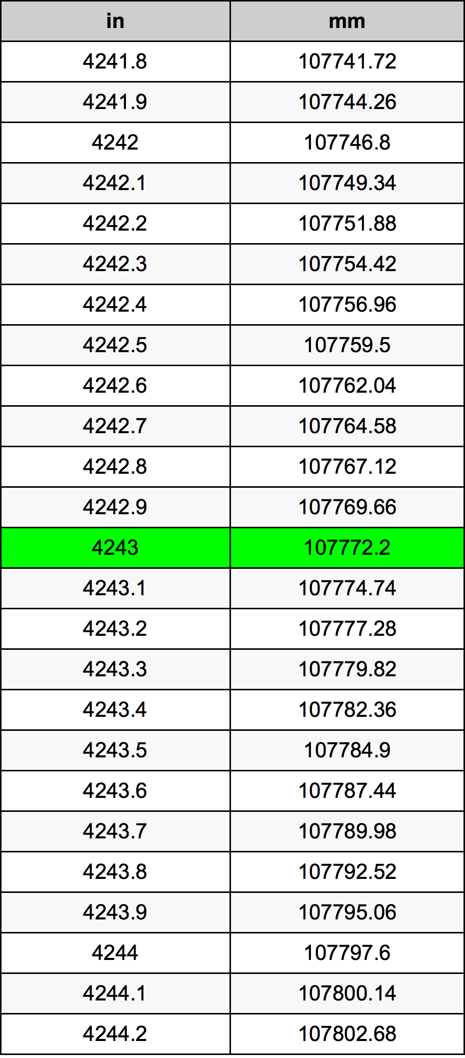 4243 بوصة جدول تحويل