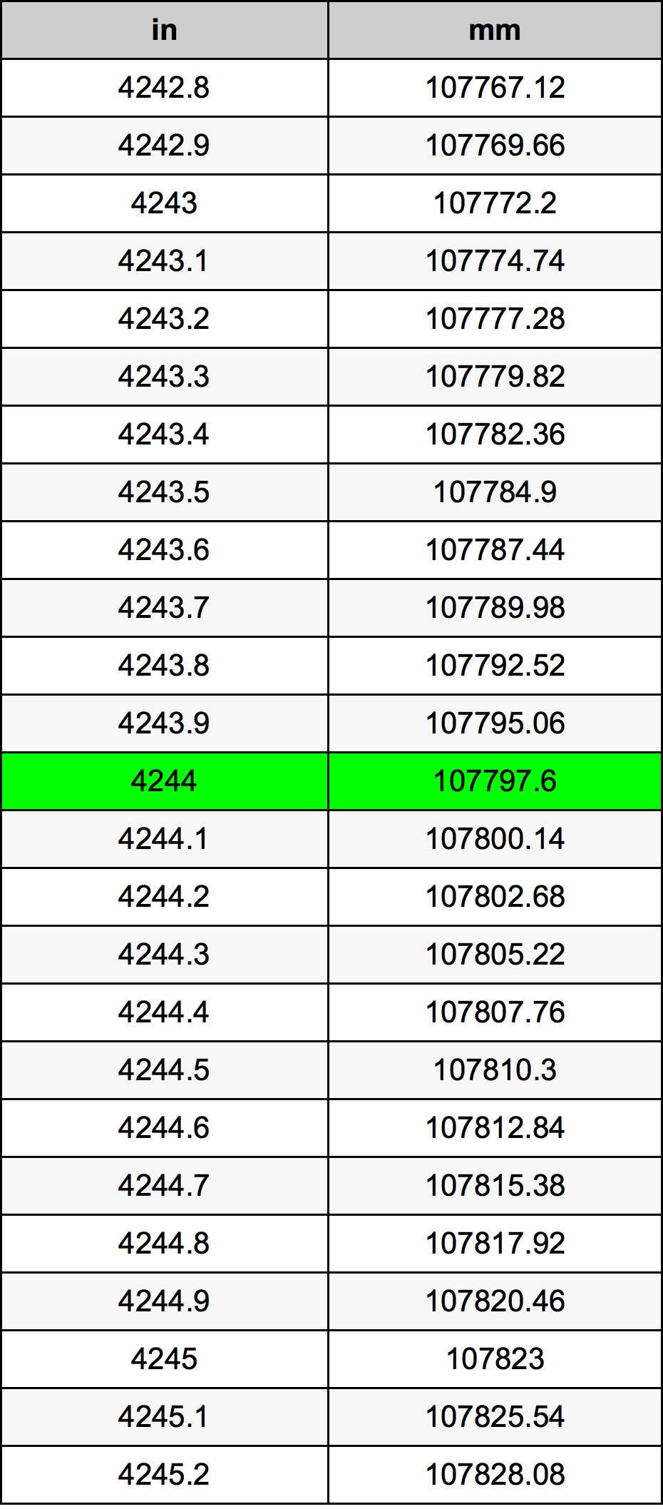 4244 Pulzier konverżjoni tabella