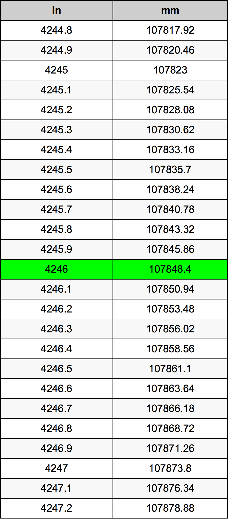 4246 بوصة جدول تحويل