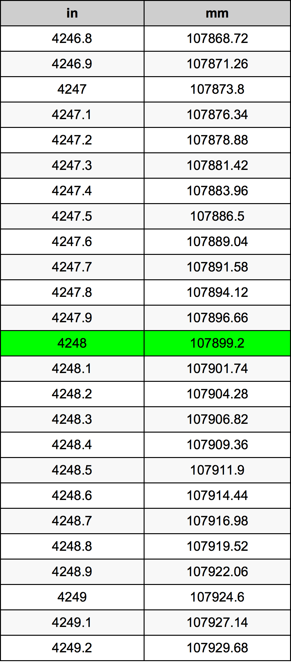 4248 Pulzier konverżjoni tabella