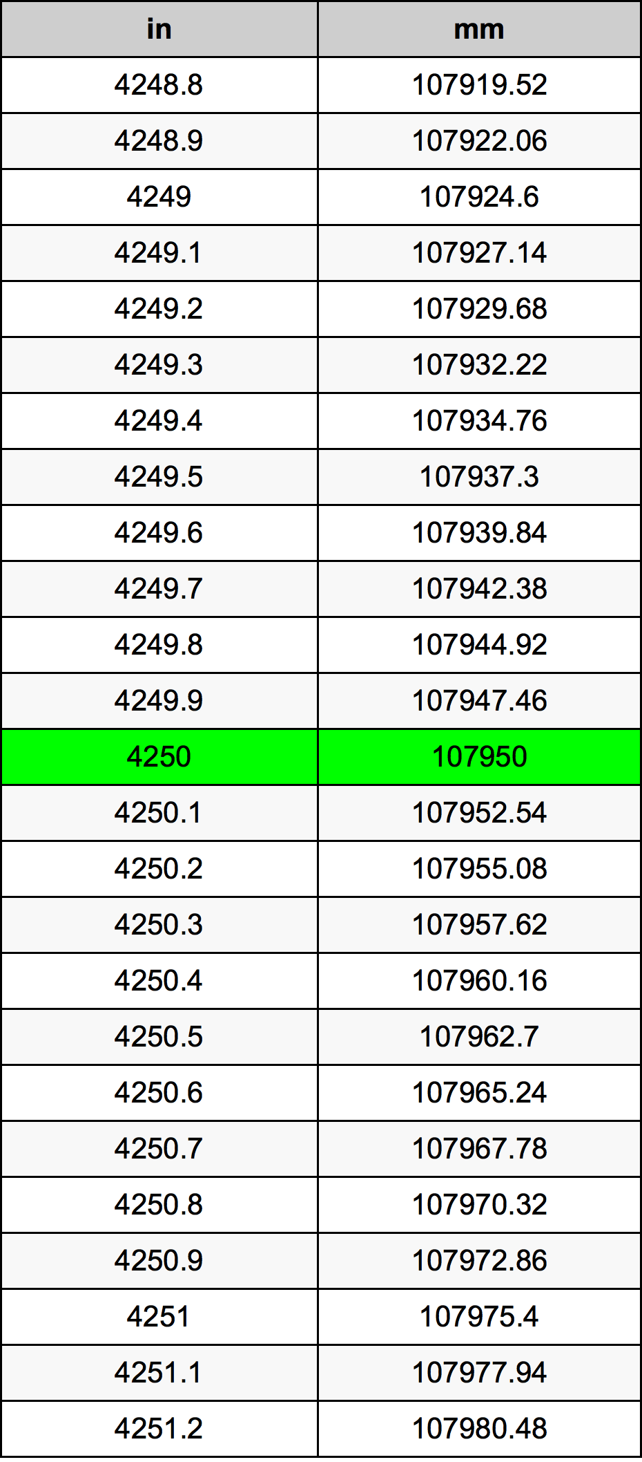 4250 Hüvelyk átszámítási táblázat