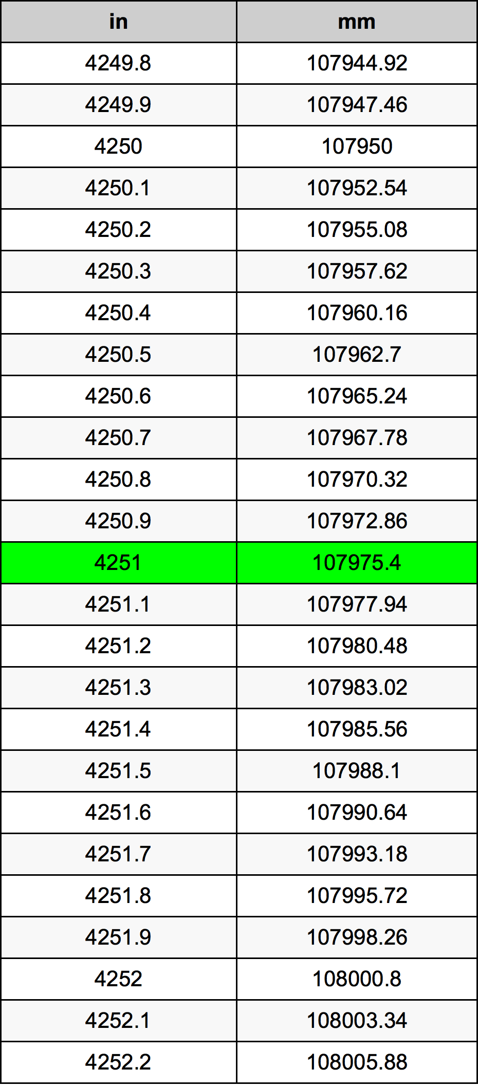 4251 Hüvelyk átszámítási táblázat