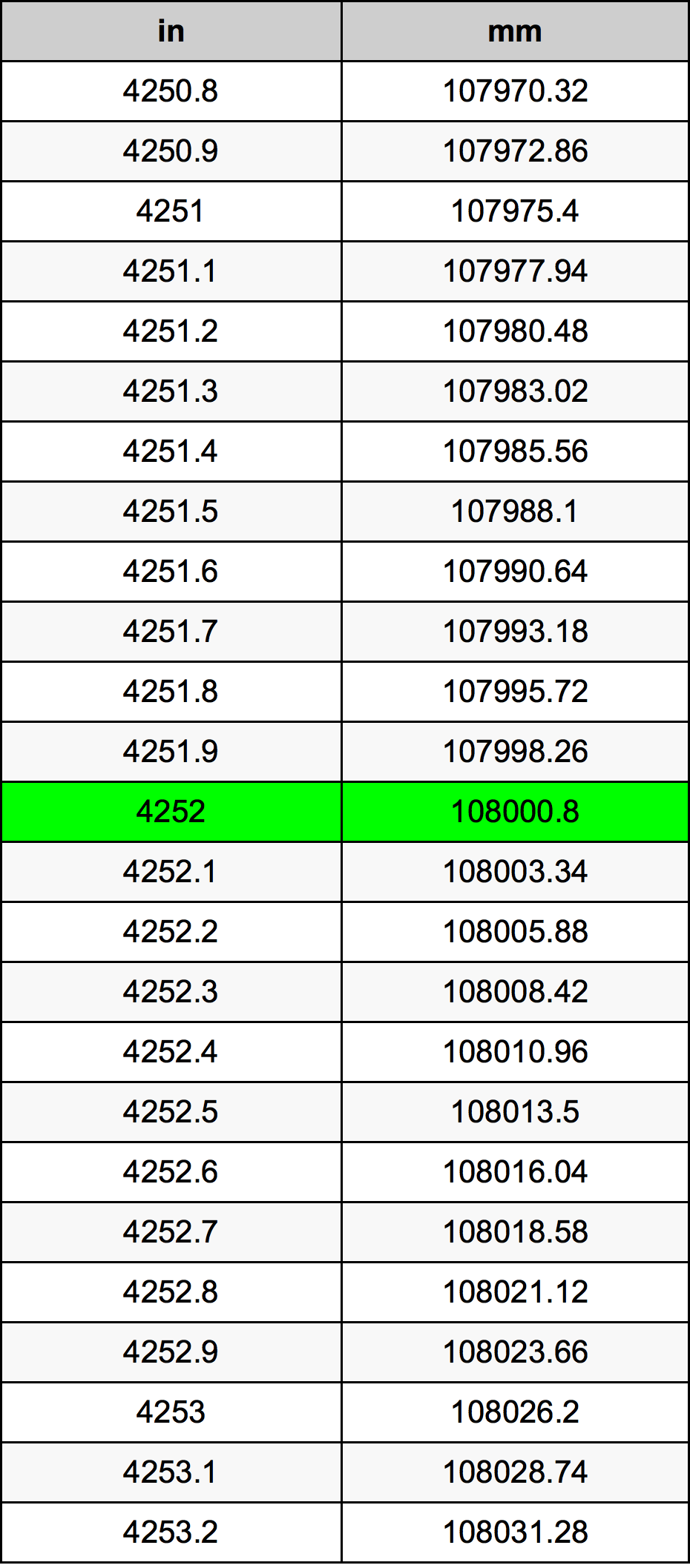 4252 بوصة جدول تحويل