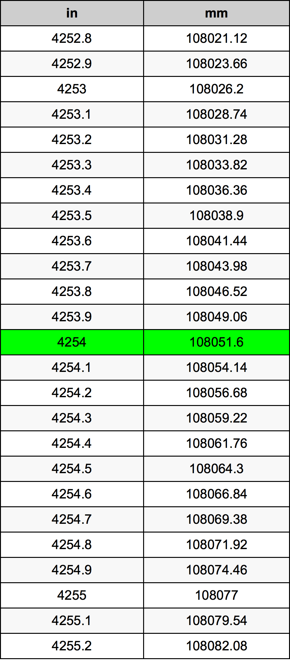4254 بوصة جدول تحويل