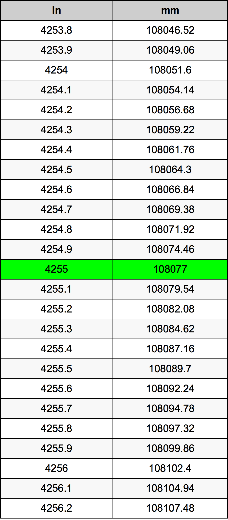 4255 Pollice tabella di conversione