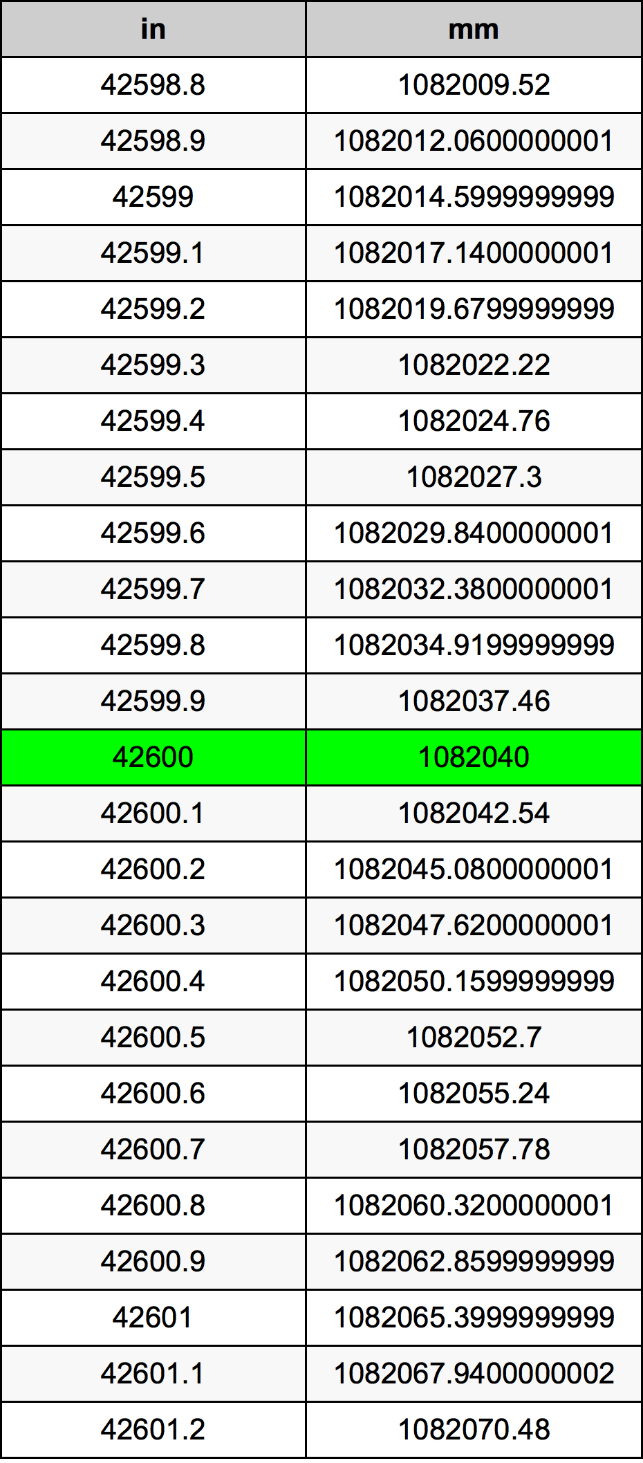 42600 Pulzier konverżjoni tabella