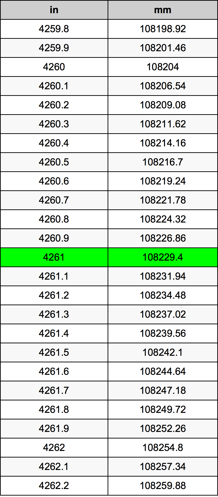 4261 Pulzier konverżjoni tabella