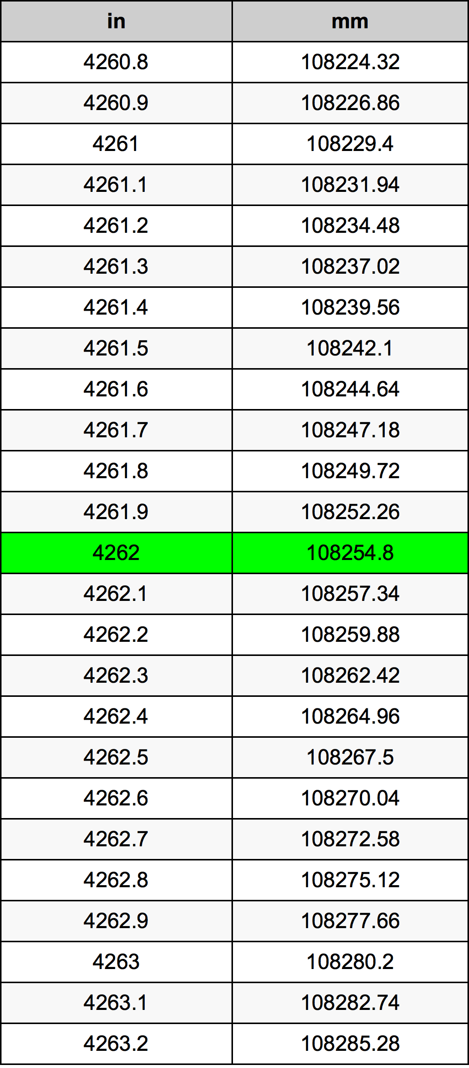 4262 بوصة جدول تحويل