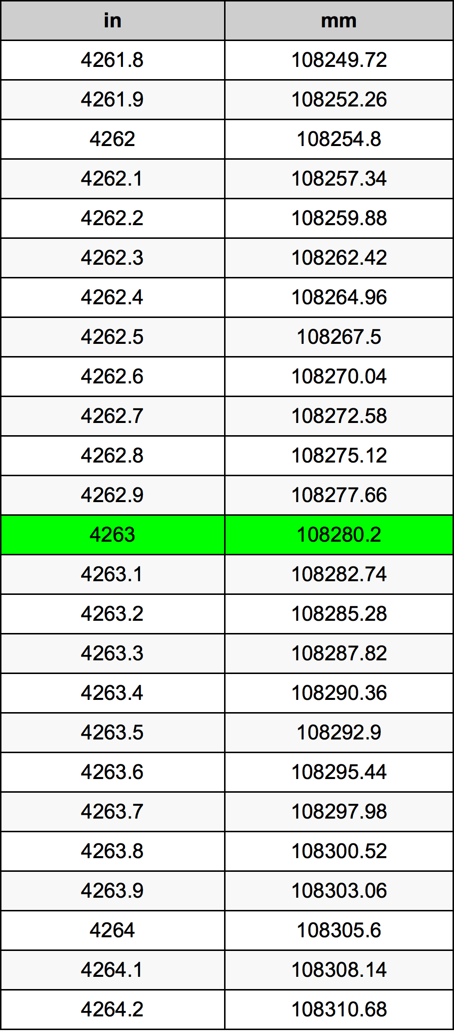 4263 Pollice tabella di conversione