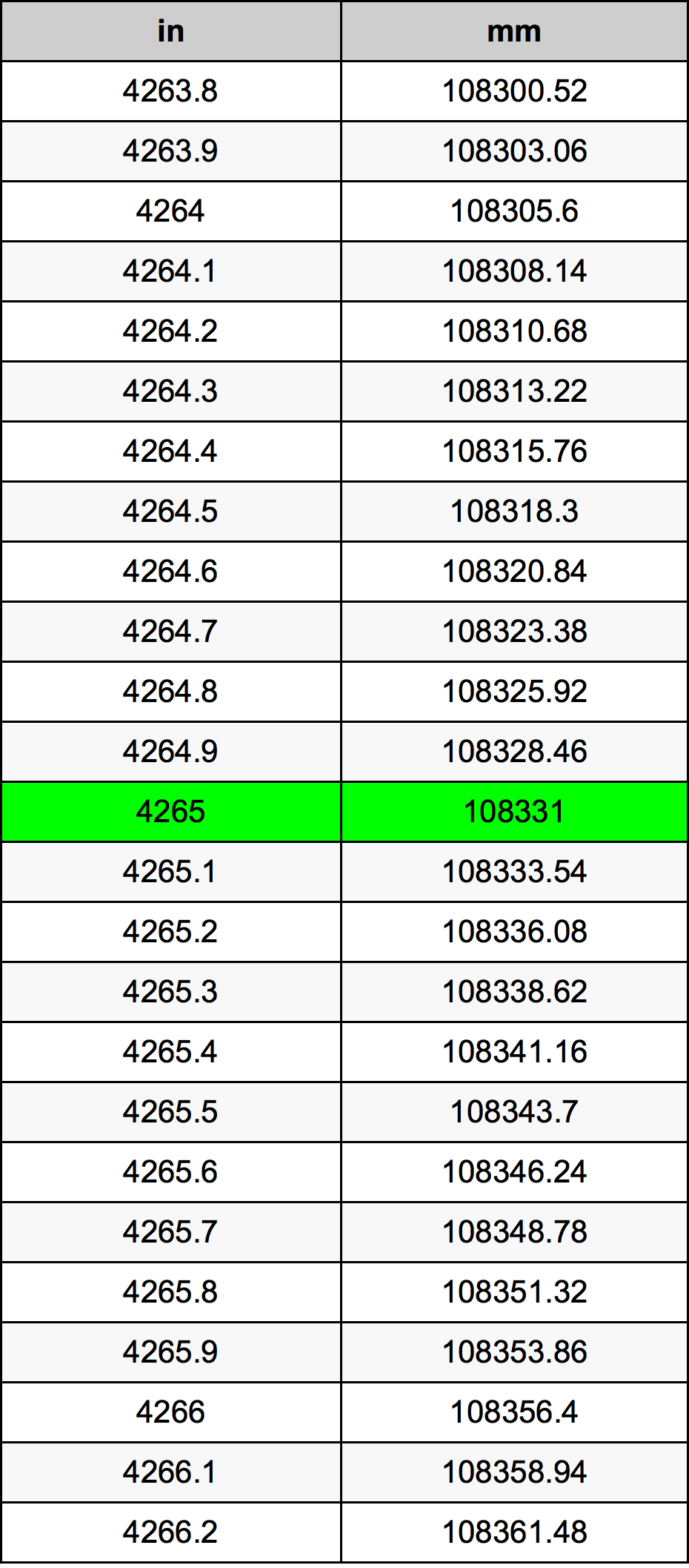 4265 Pulzier konverżjoni tabella