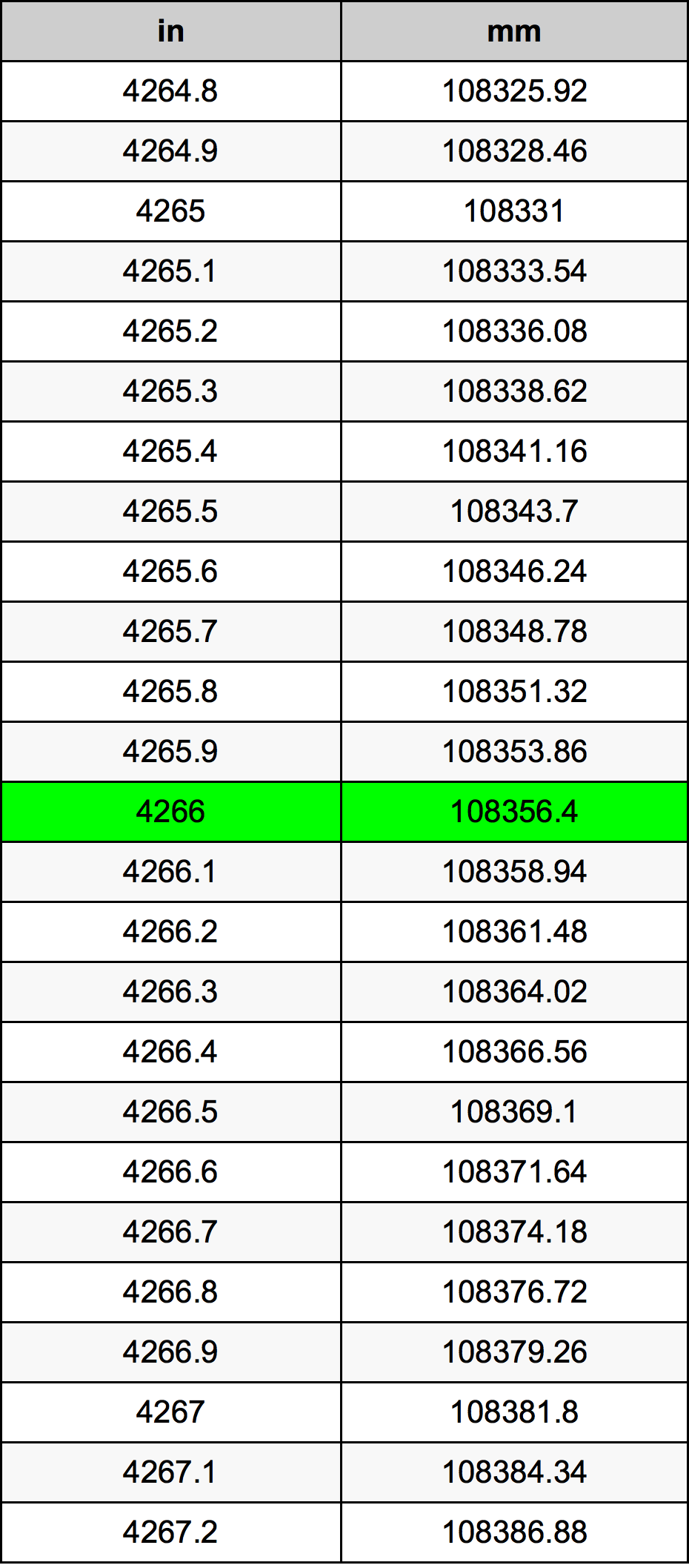 4266 بوصة جدول تحويل