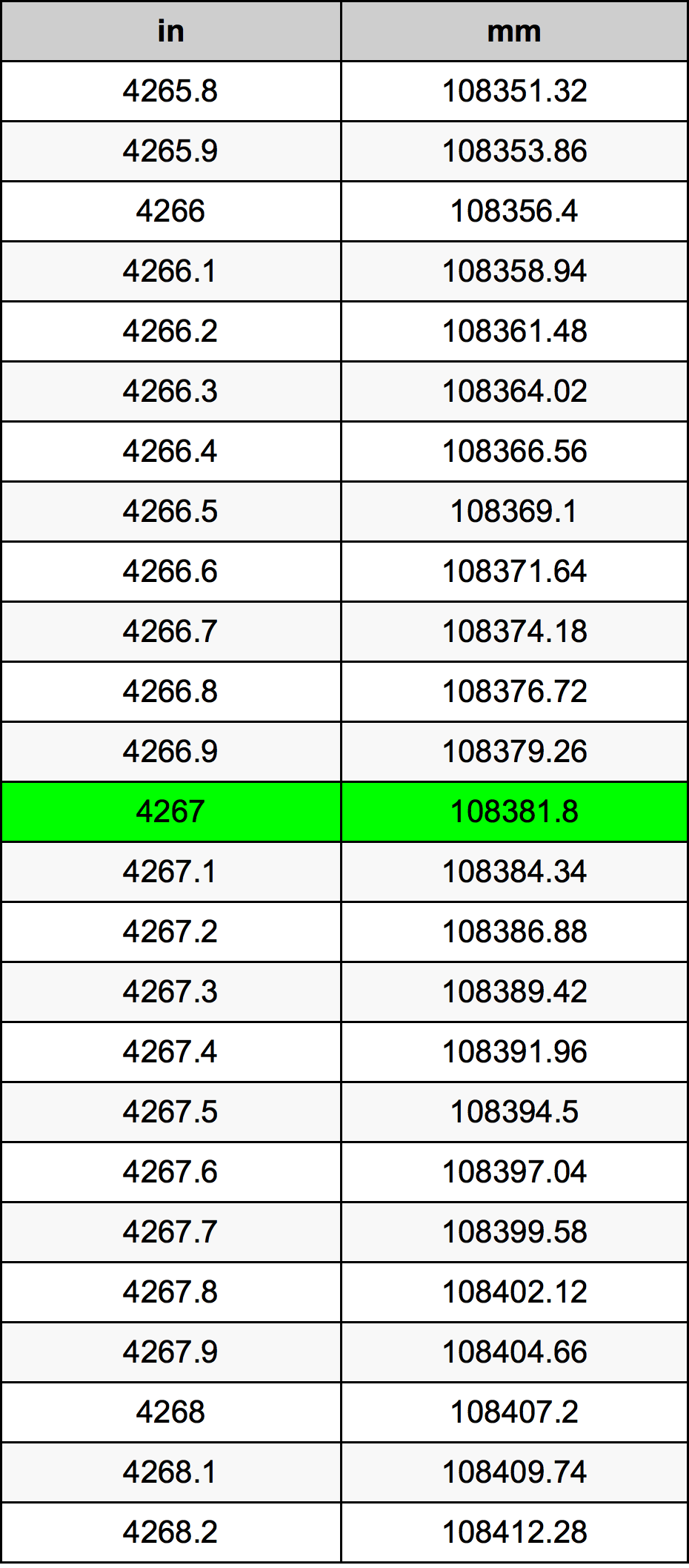 4267 Pollice tabella di conversione