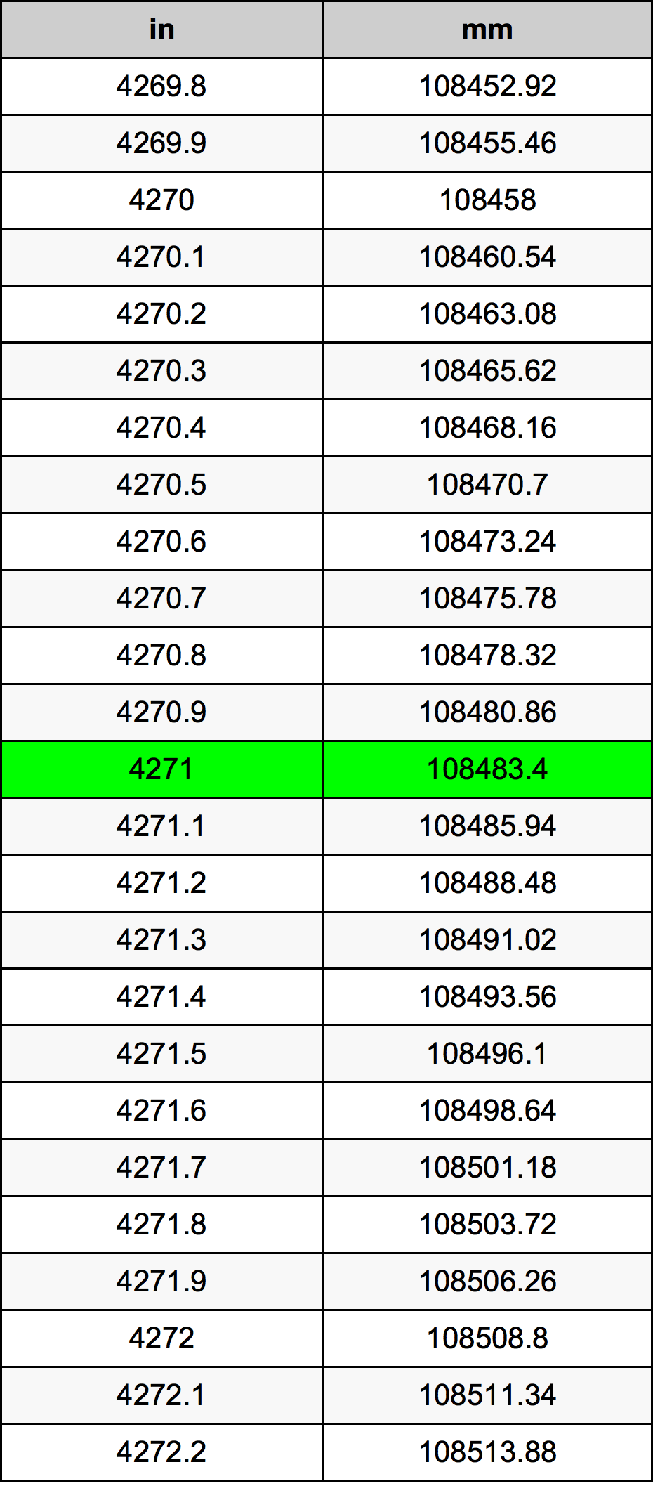 4271 Pulzier konverżjoni tabella