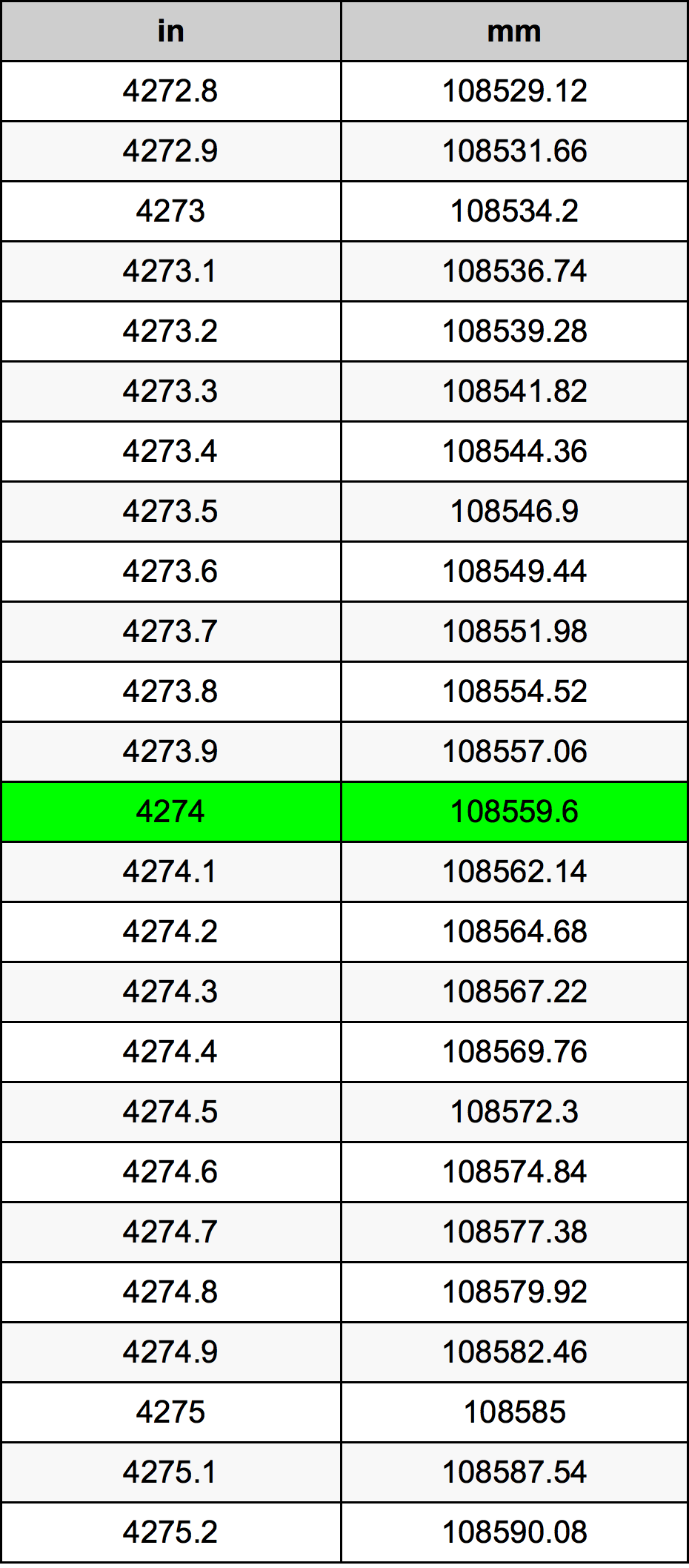 4274 Pulzier konverżjoni tabella