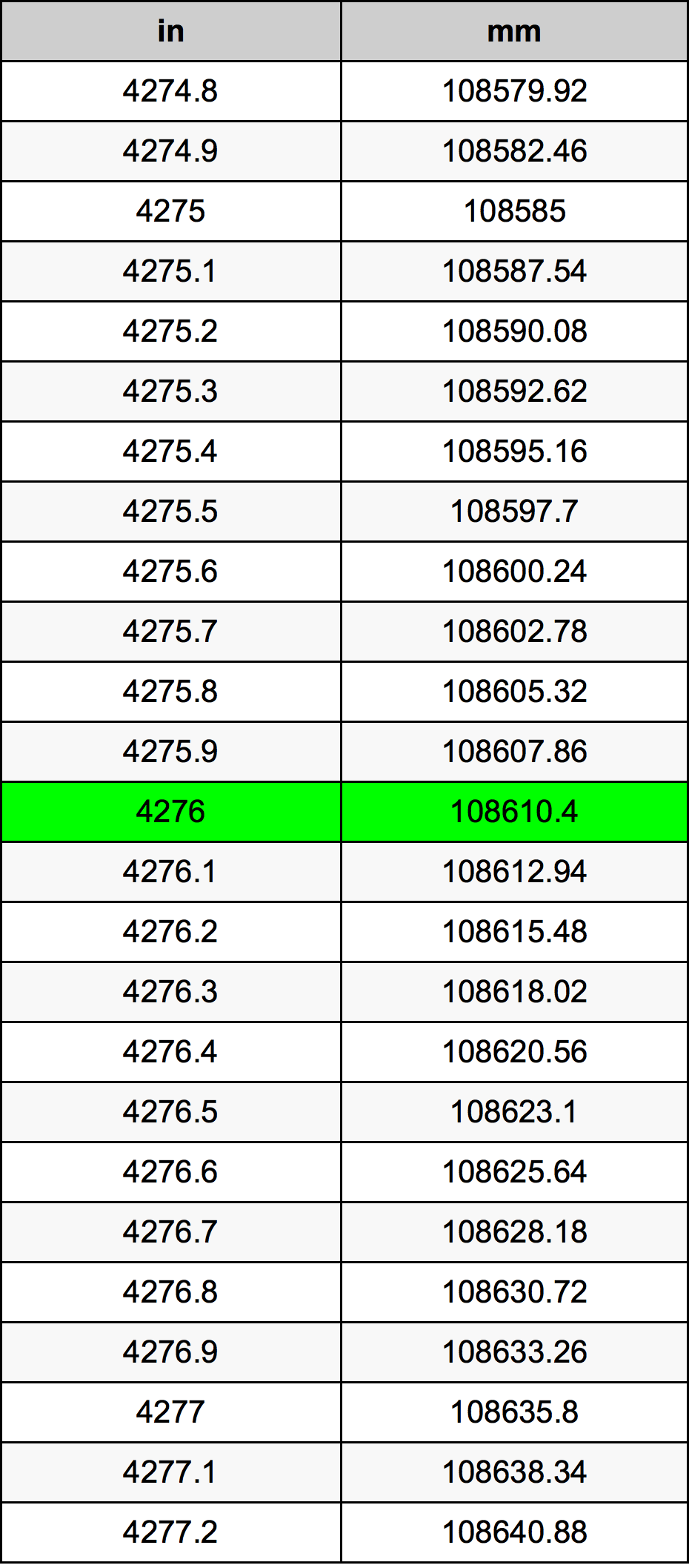 4276 Pulzier konverżjoni tabella