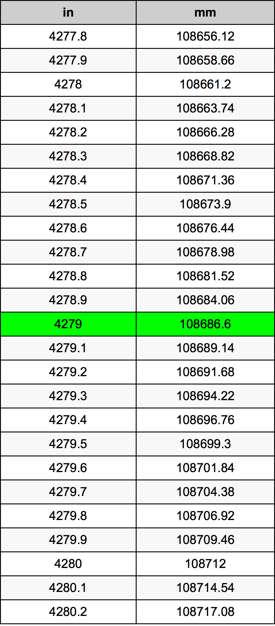 4279 Pulzier konverżjoni tabella