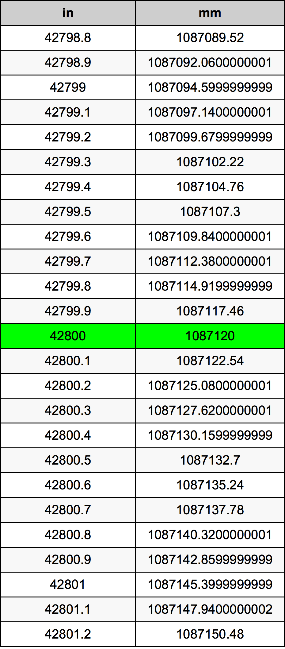 42800 Pulzier konverżjoni tabella