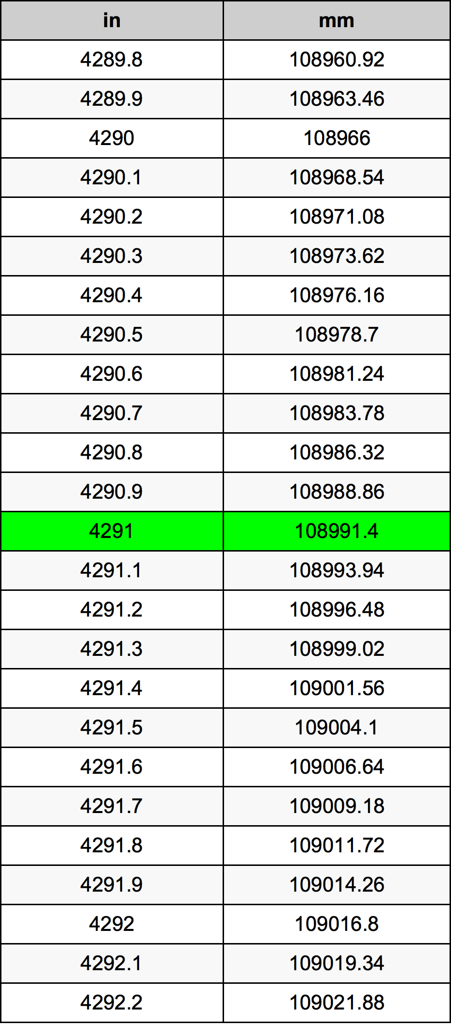 4291 Hüvelyk átszámítási táblázat