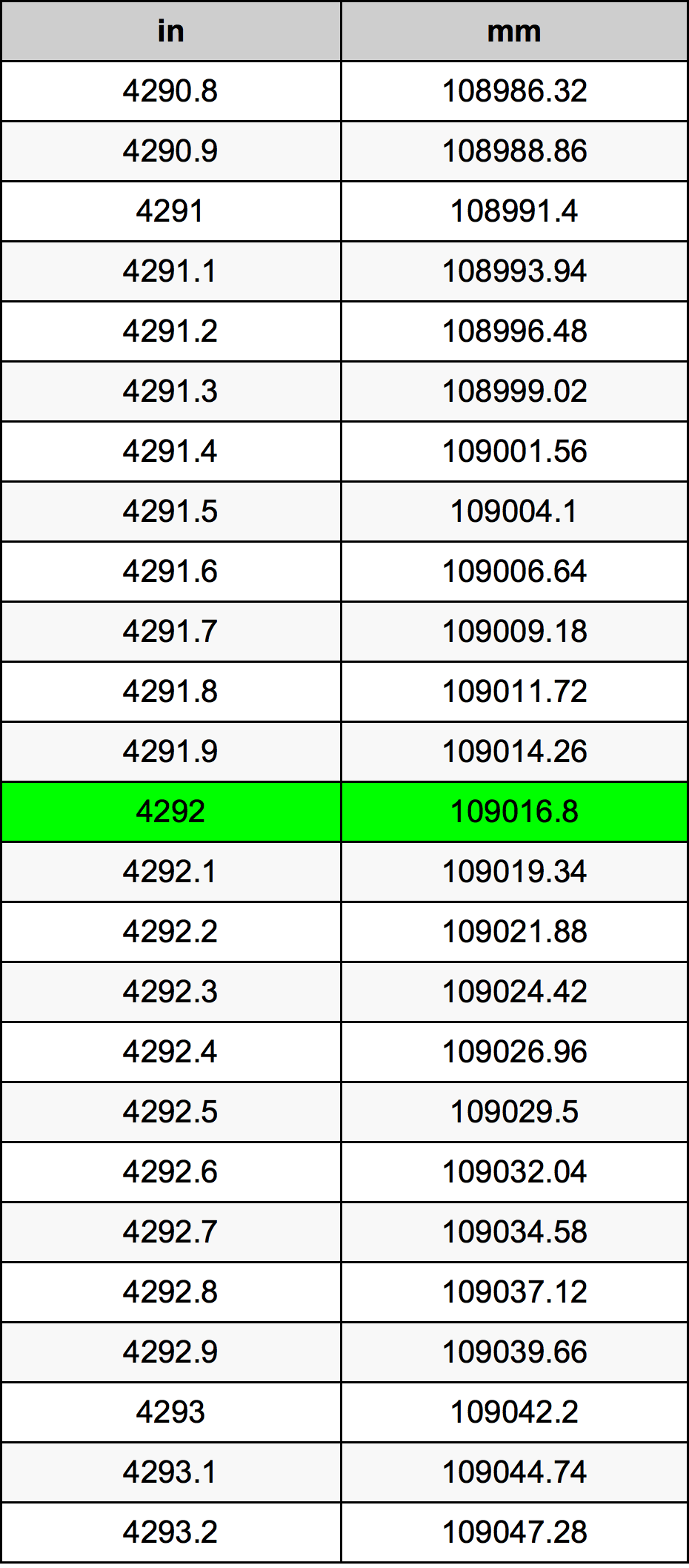 4292 Hüvelyk átszámítási táblázat