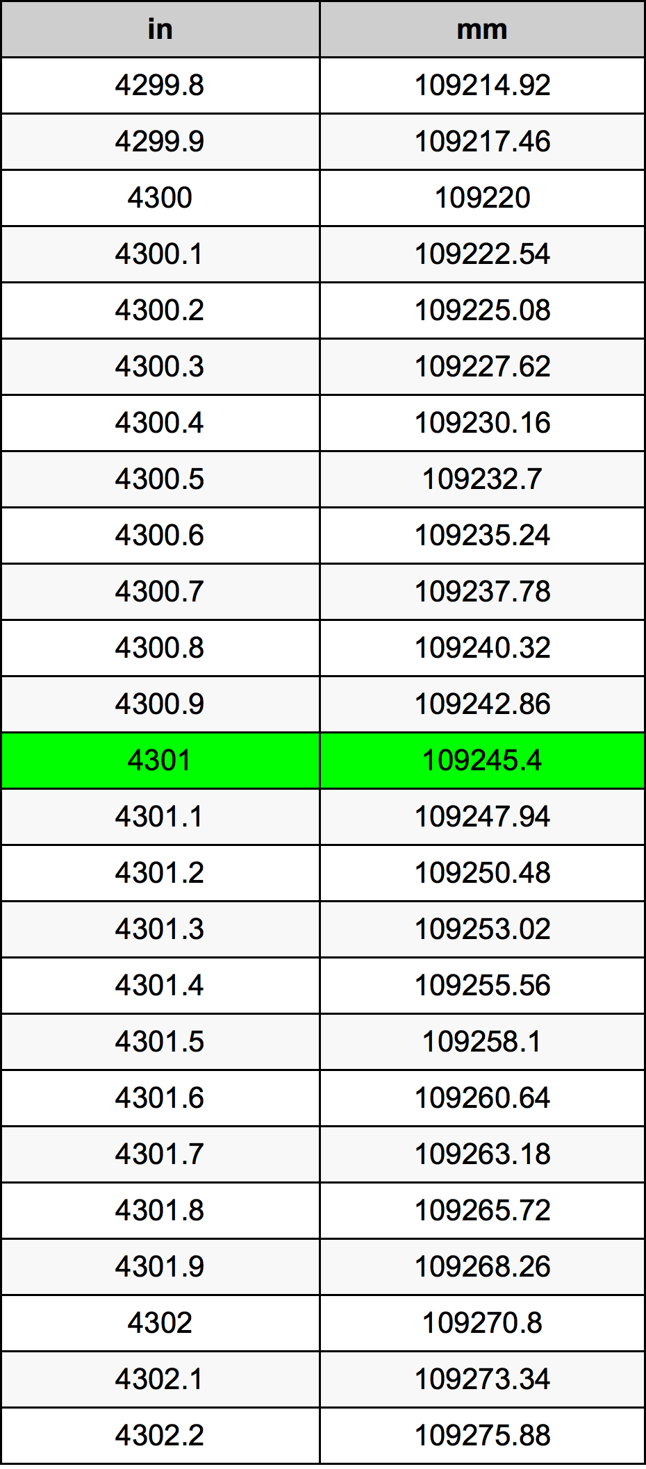 4301 Pulzier konverżjoni tabella