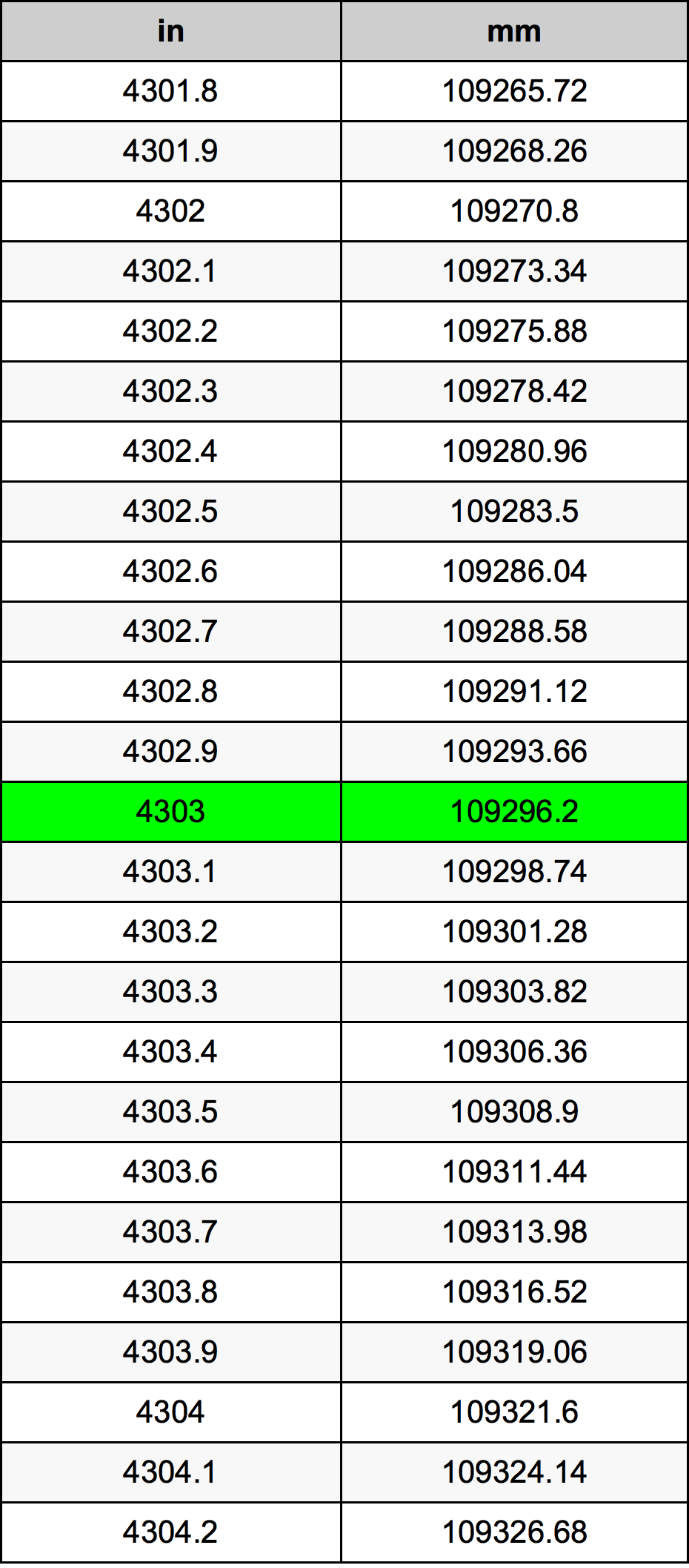 4303 Pulzier konverżjoni tabella