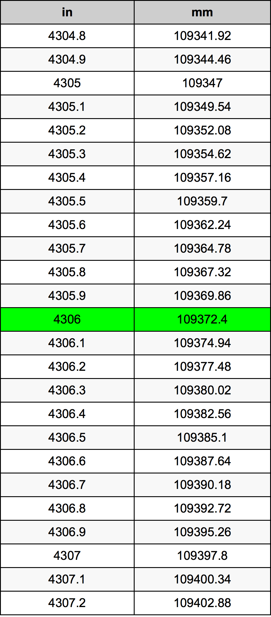 4306 Pulzier konverżjoni tabella
