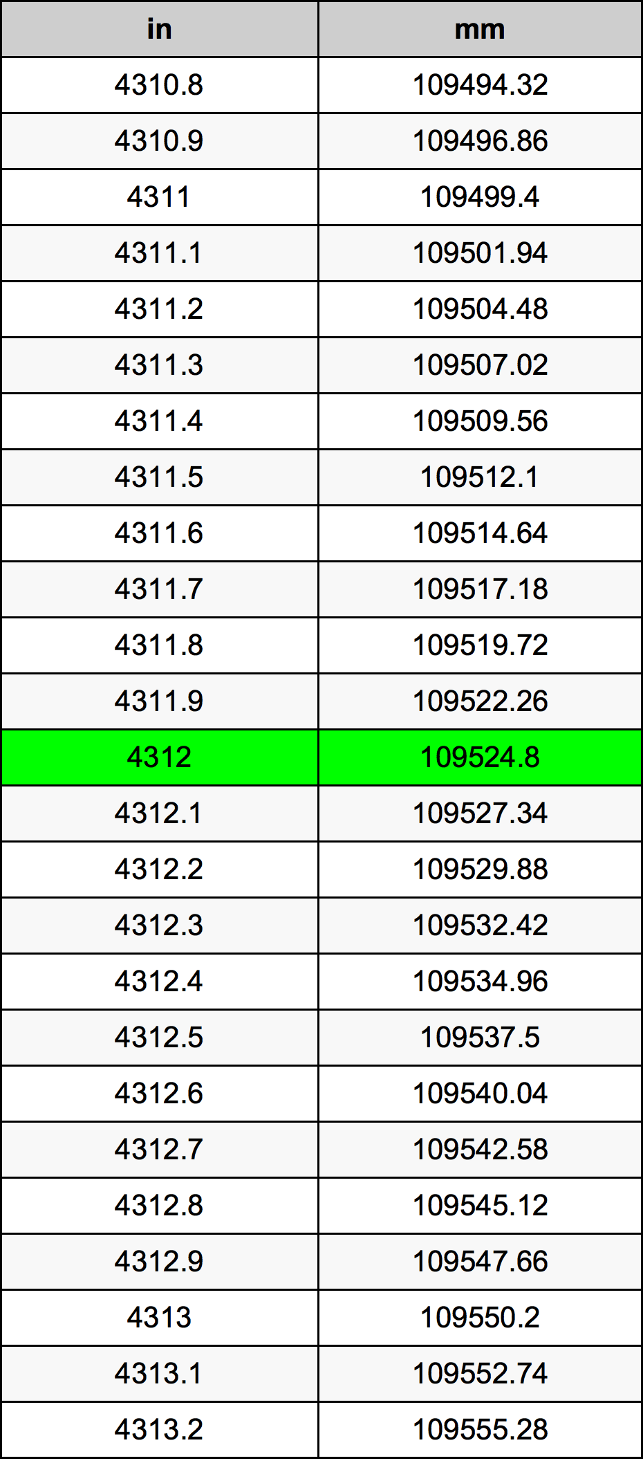 4312 Pulzier konverżjoni tabella