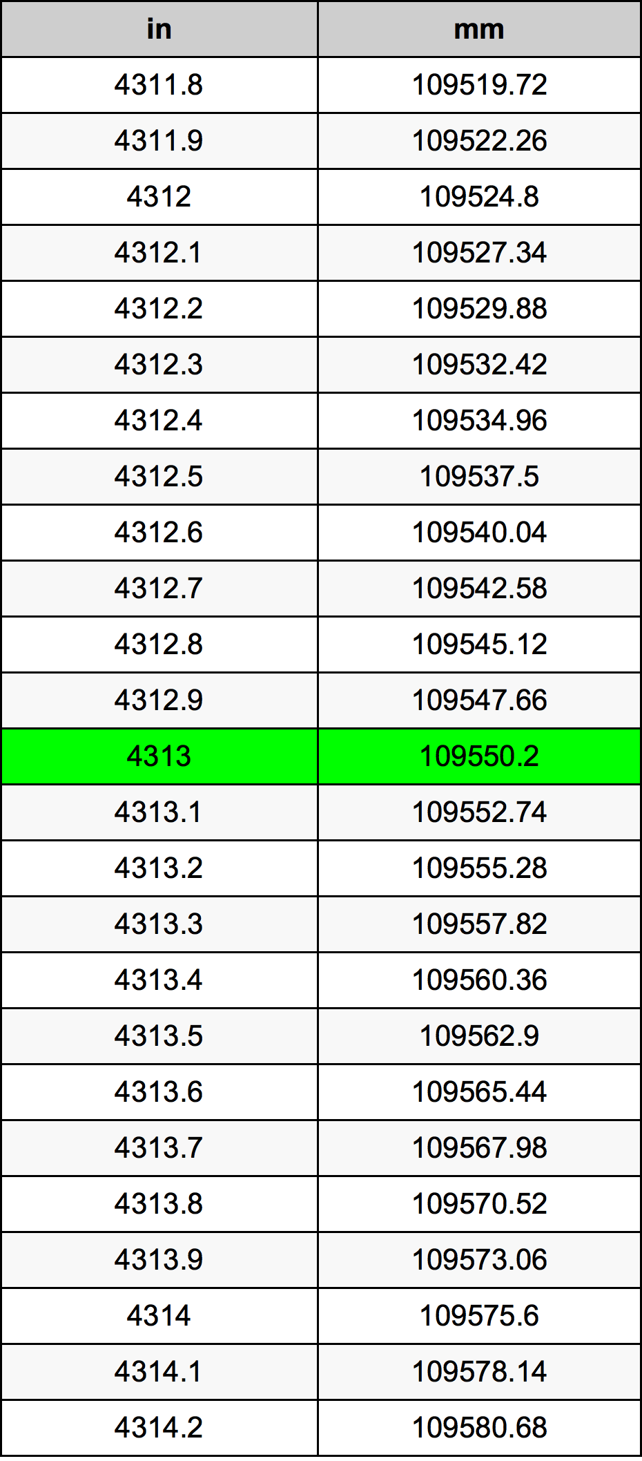 4313 Hüvelyk átszámítási táblázat