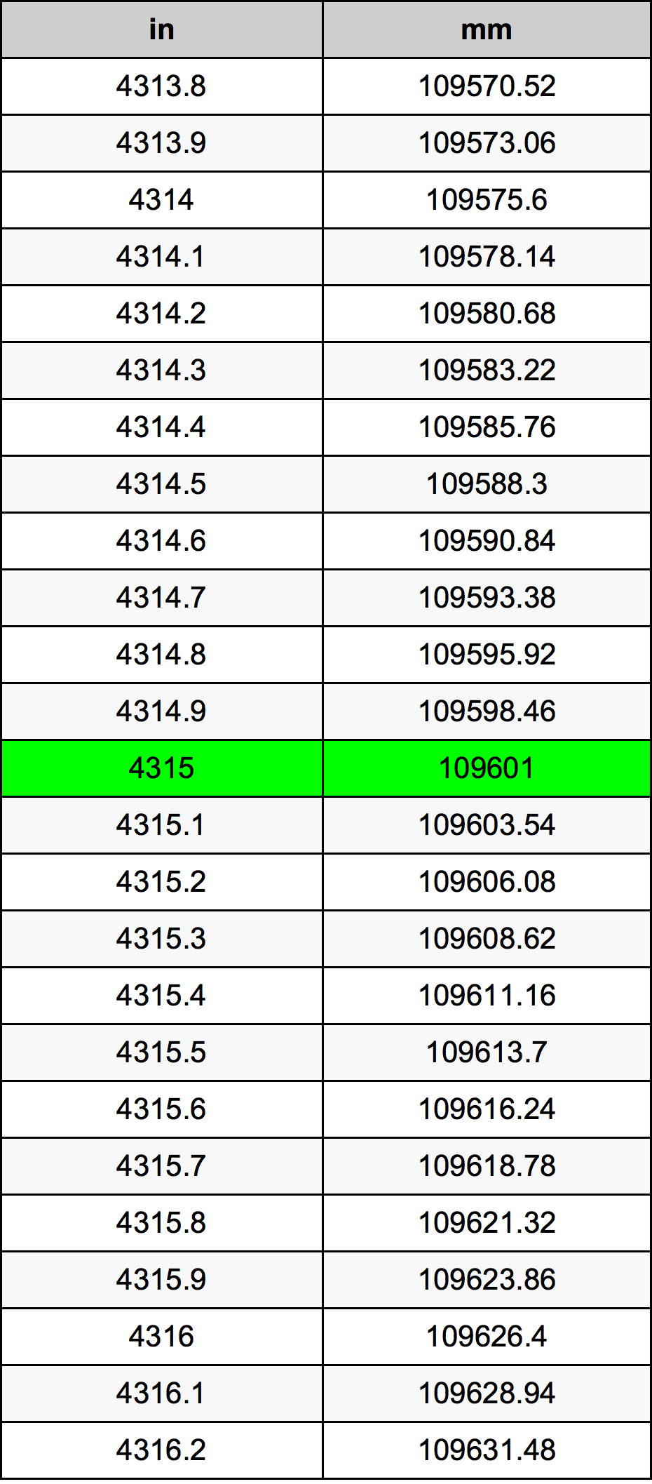 4315 Hüvelyk átszámítási táblázat