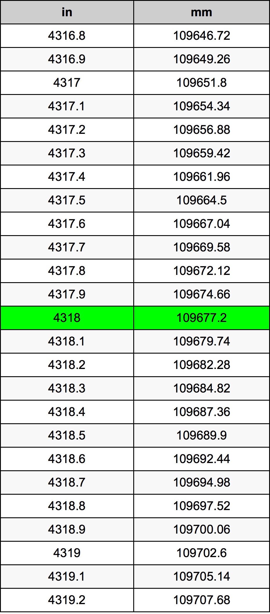 4318 Hüvelyk átszámítási táblázat