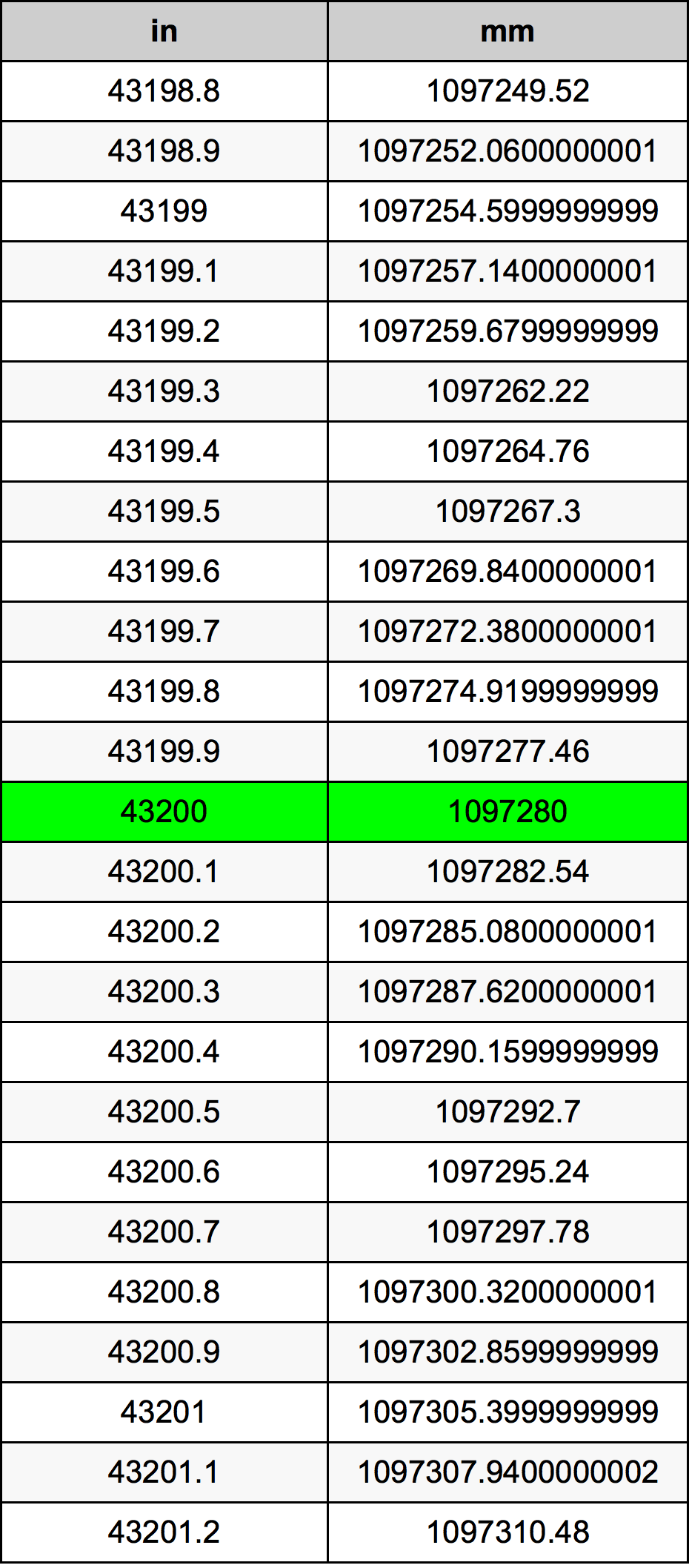 43200 Pulzier konverżjoni tabella