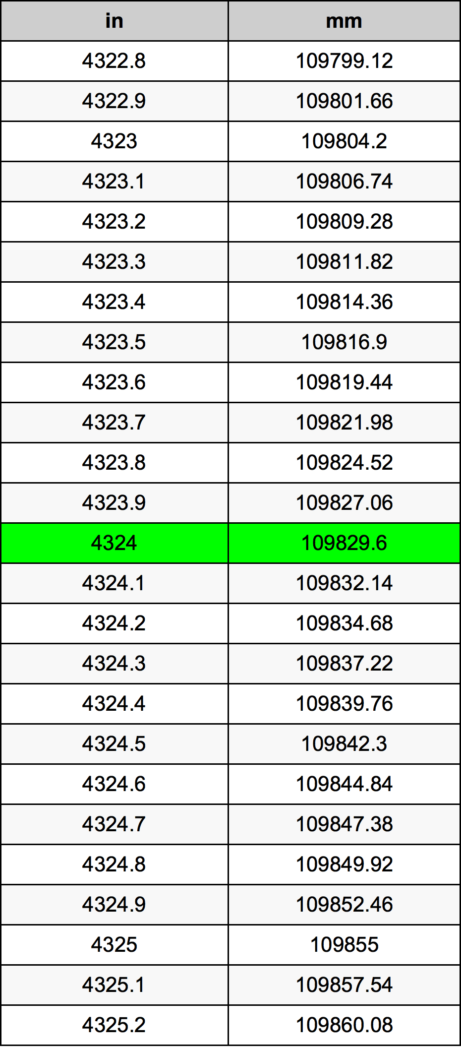 4324 Pulzier konverżjoni tabella