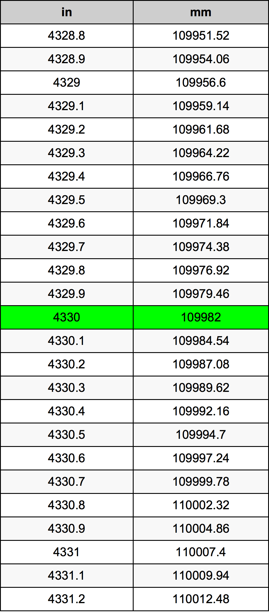 4330 Pulzier konverżjoni tabella