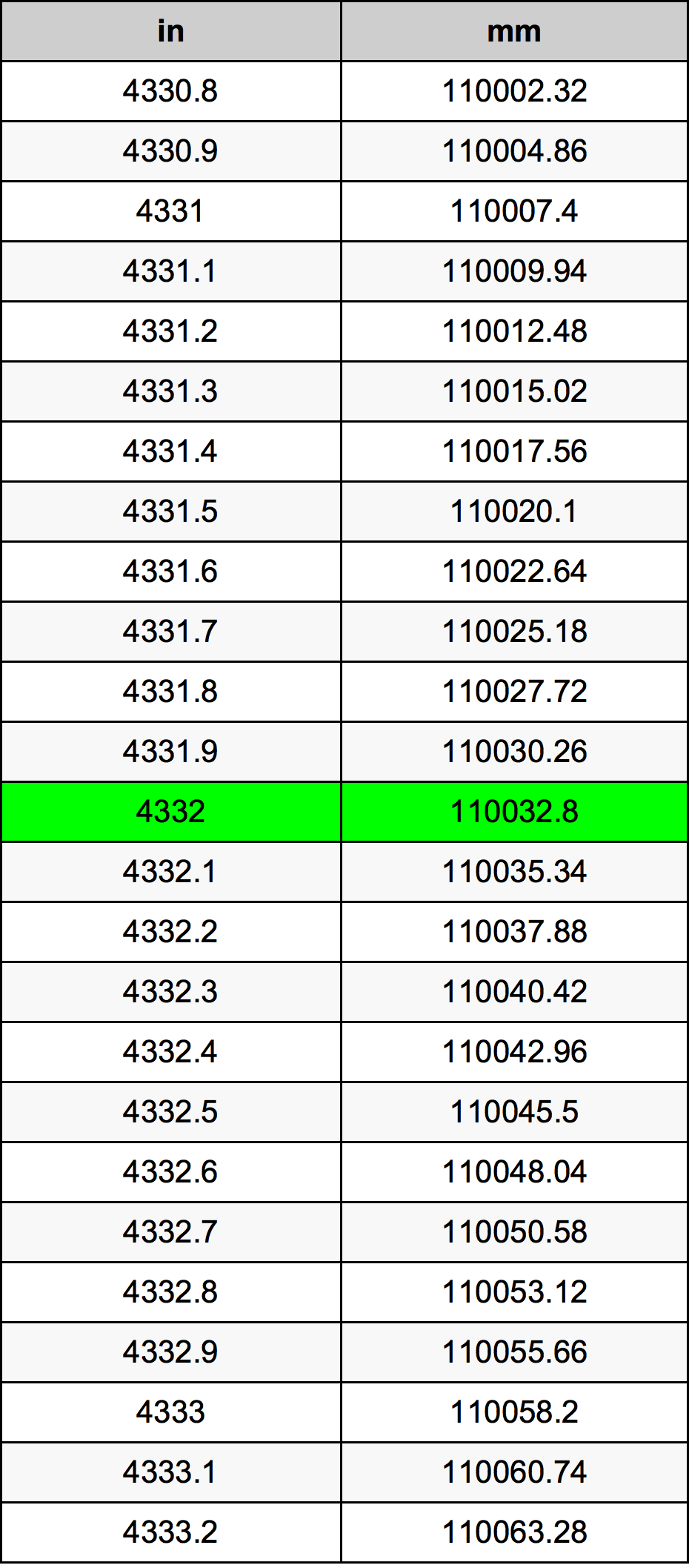 4332 Pulzier konverżjoni tabella
