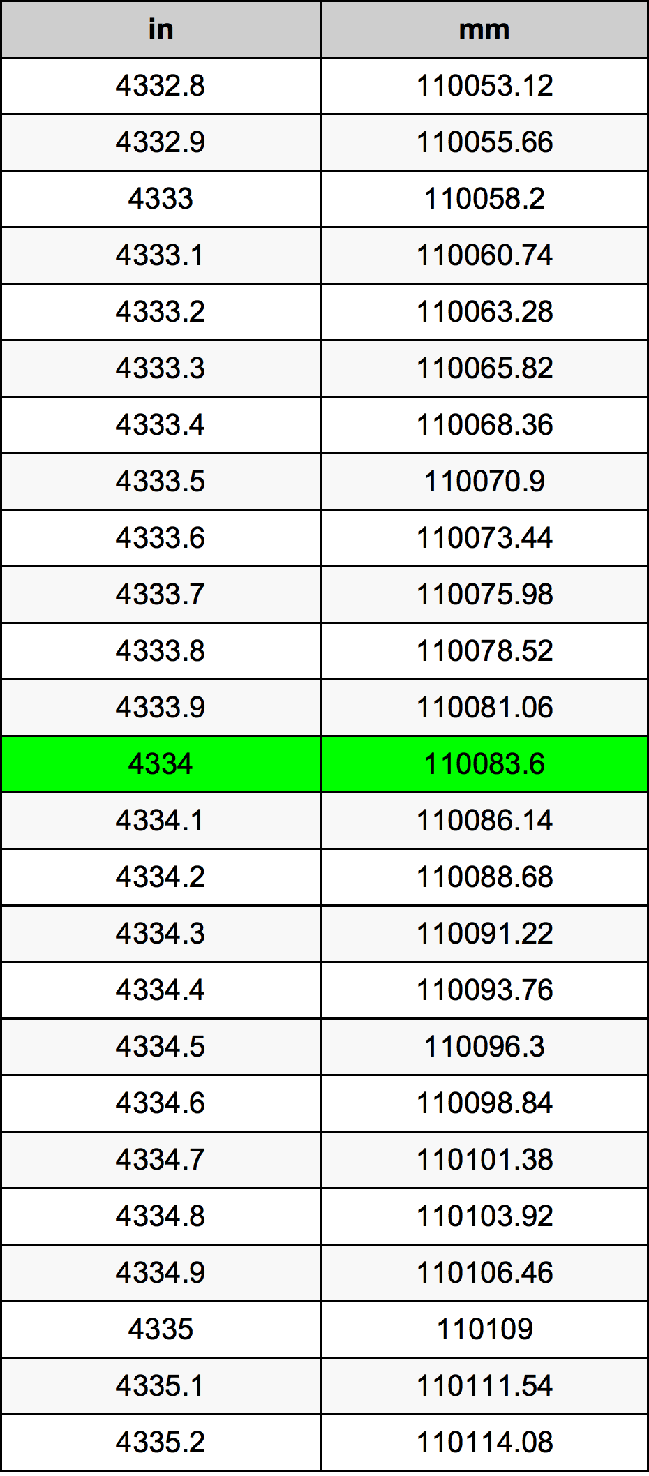 4334 Pollice tabella di conversione