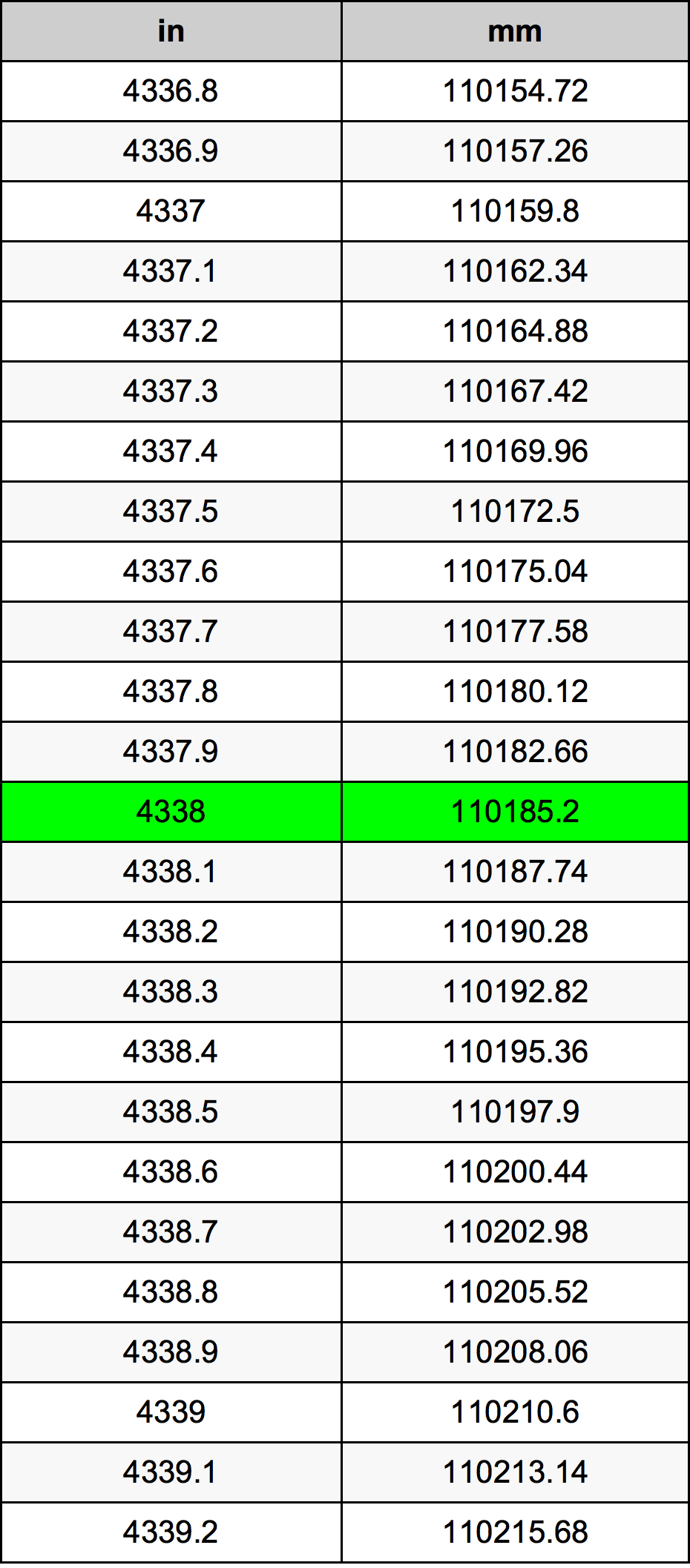 4338 Pulzier konverżjoni tabella