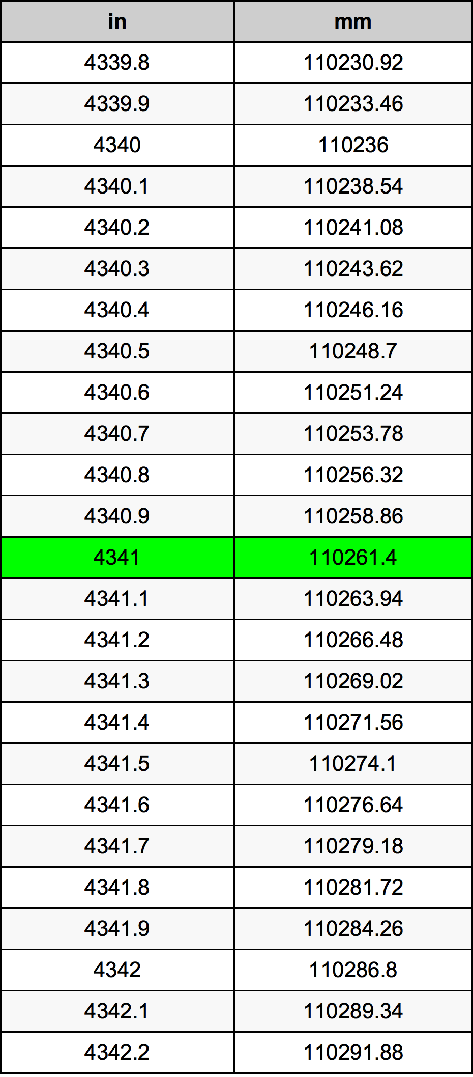 4341 Pulzier konverżjoni tabella