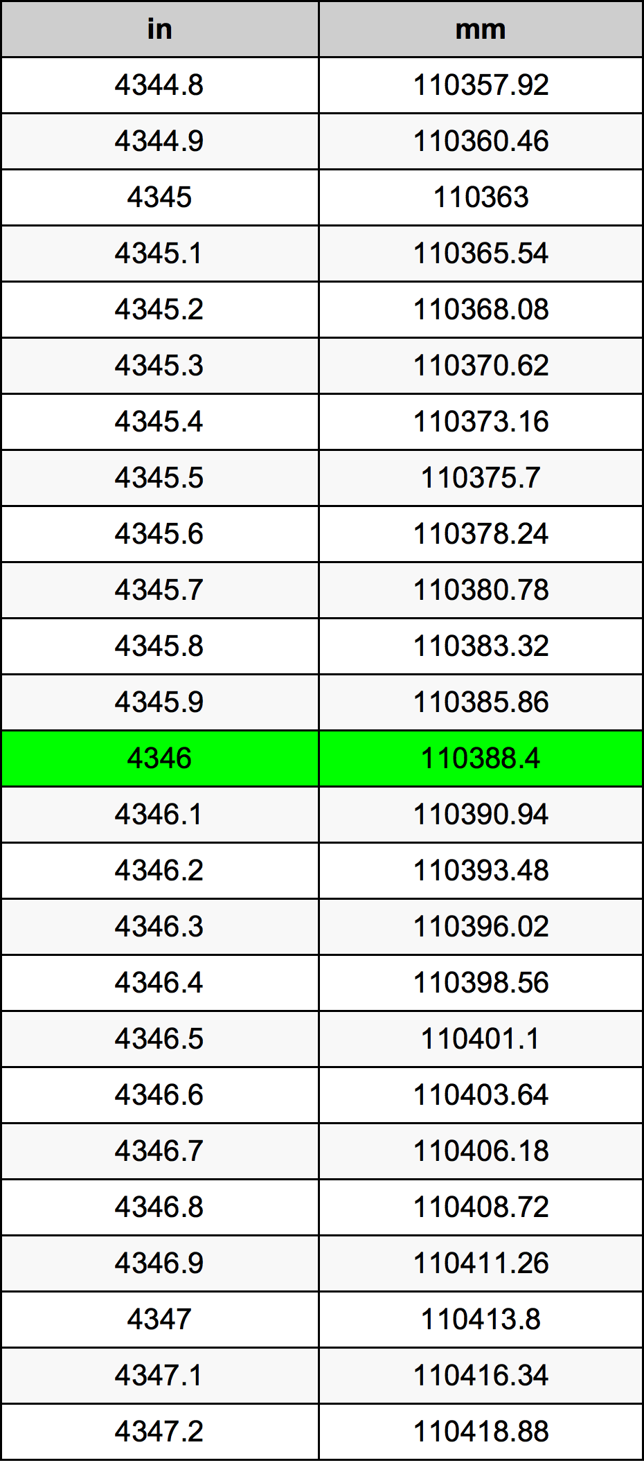 4346 Pulzier konverżjoni tabella