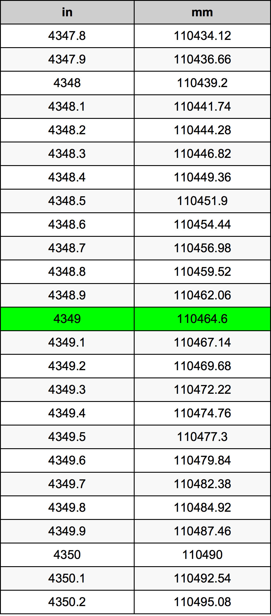 4349 Pulzier konverżjoni tabella