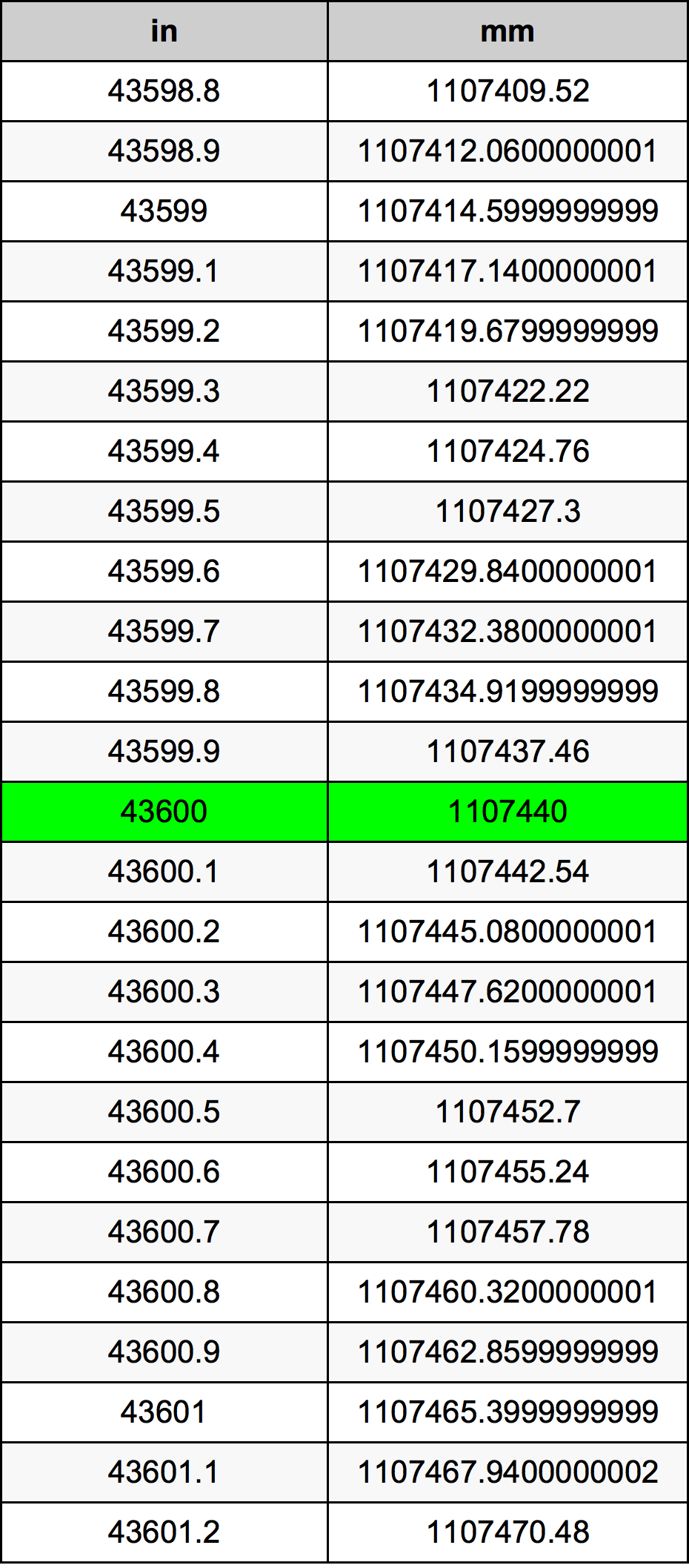 43600 Pulzier konverżjoni tabella