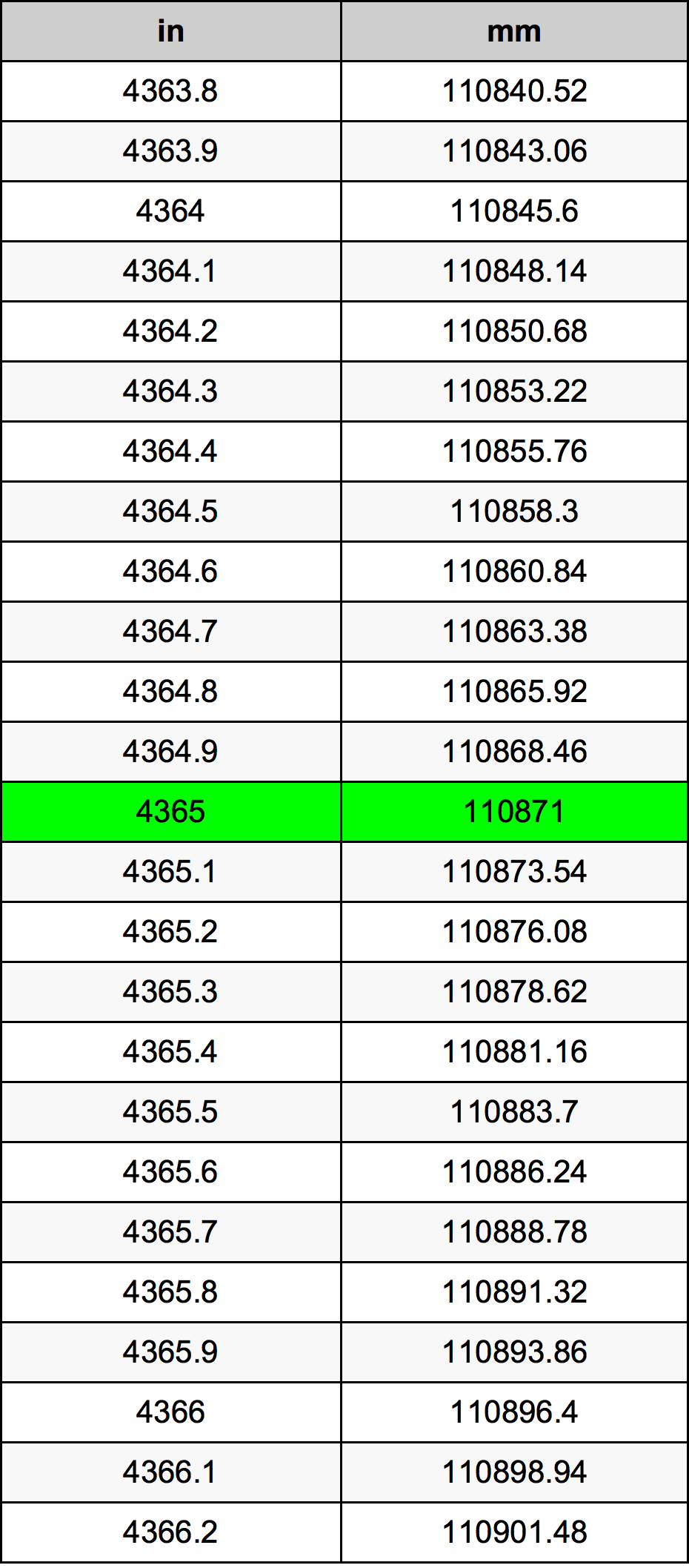 4365 Pulzier konverżjoni tabella