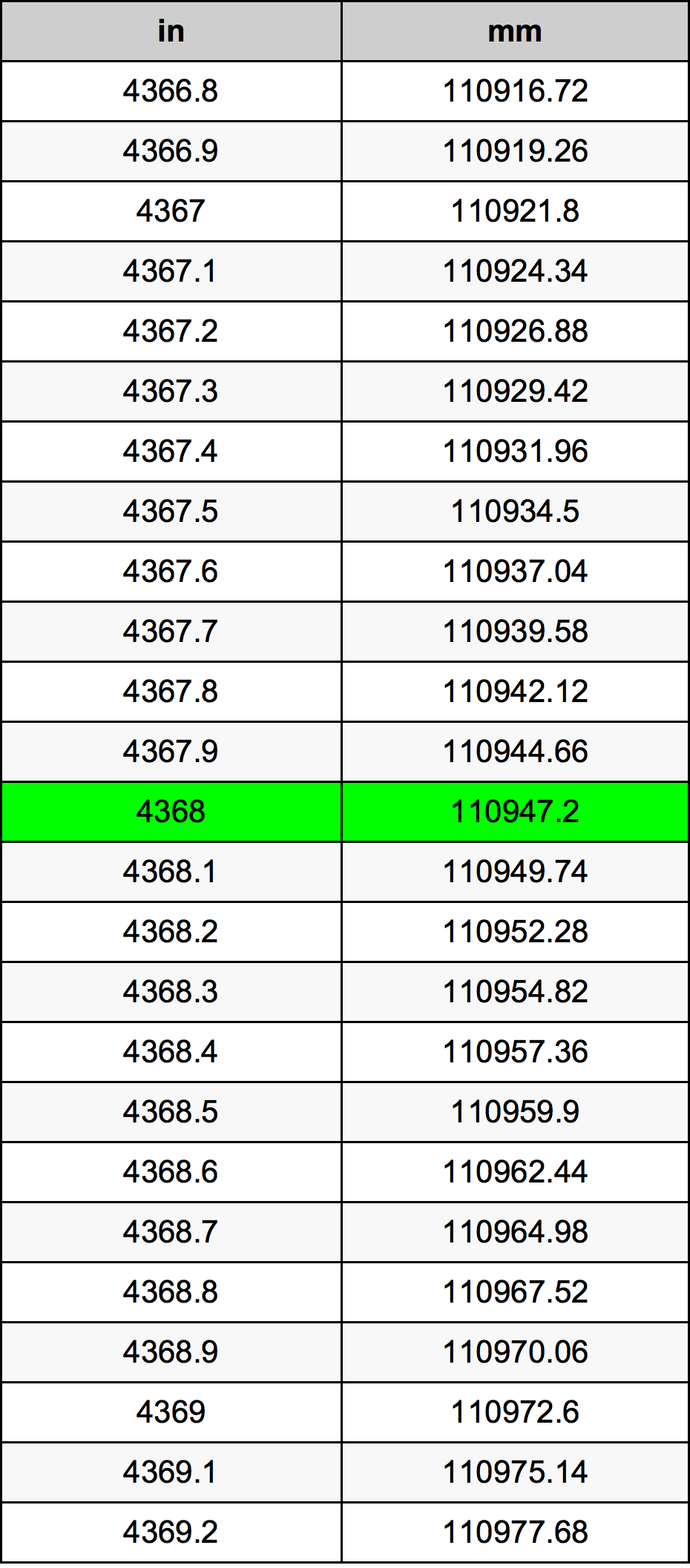 4368 Pulzier konverżjoni tabella