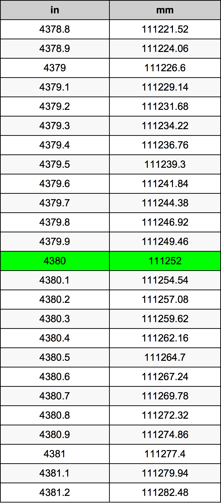 4380 Pulzier konverżjoni tabella