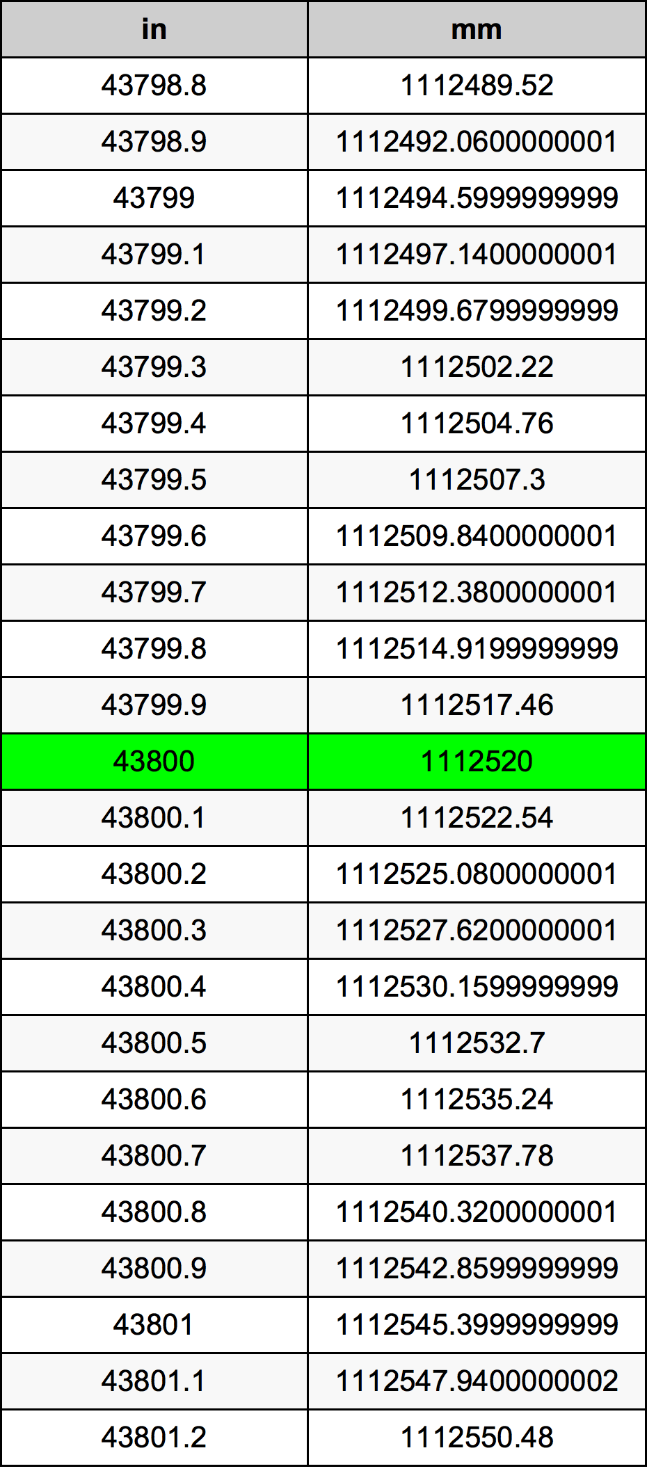 43800 Pollice tabella di conversione