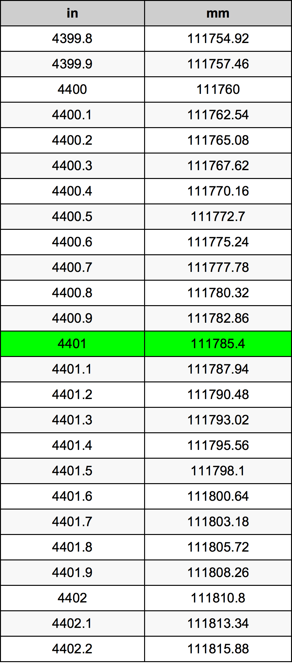 4401 Pollice tabella di conversione