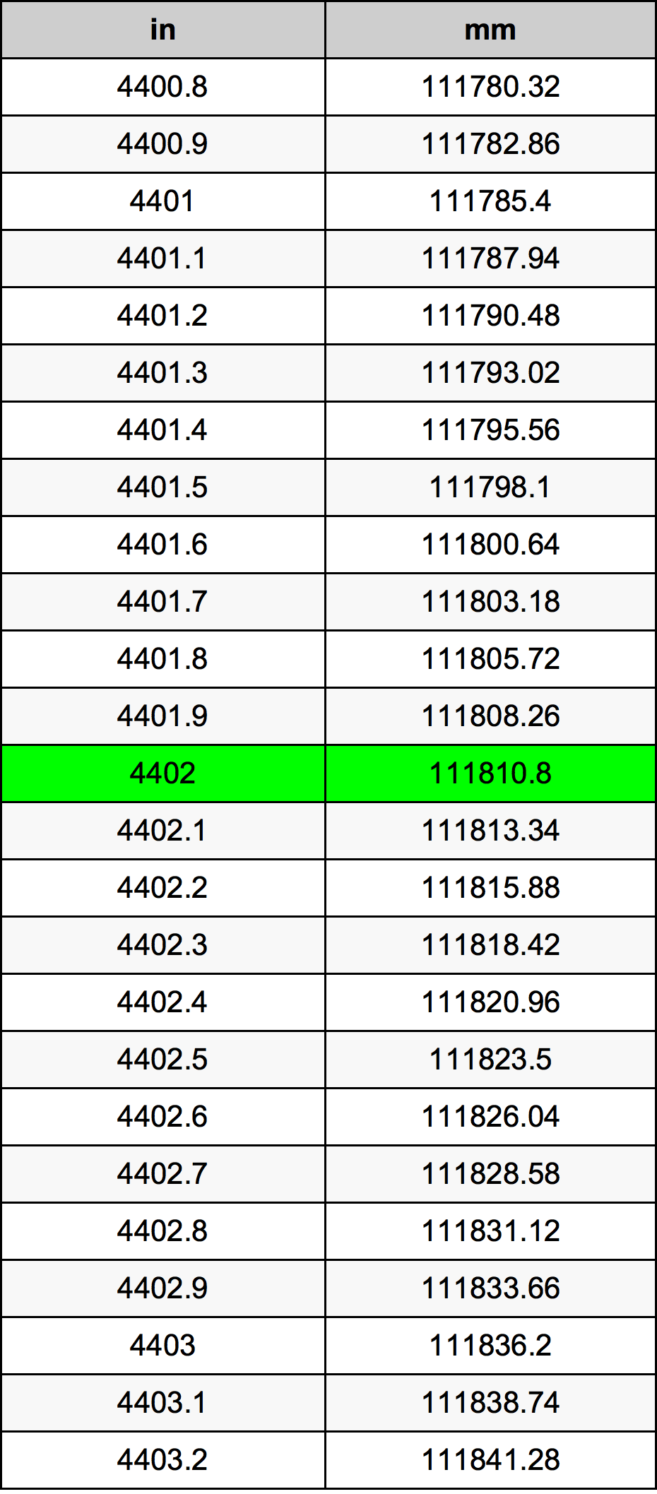 4402 Pulzier konverżjoni tabella