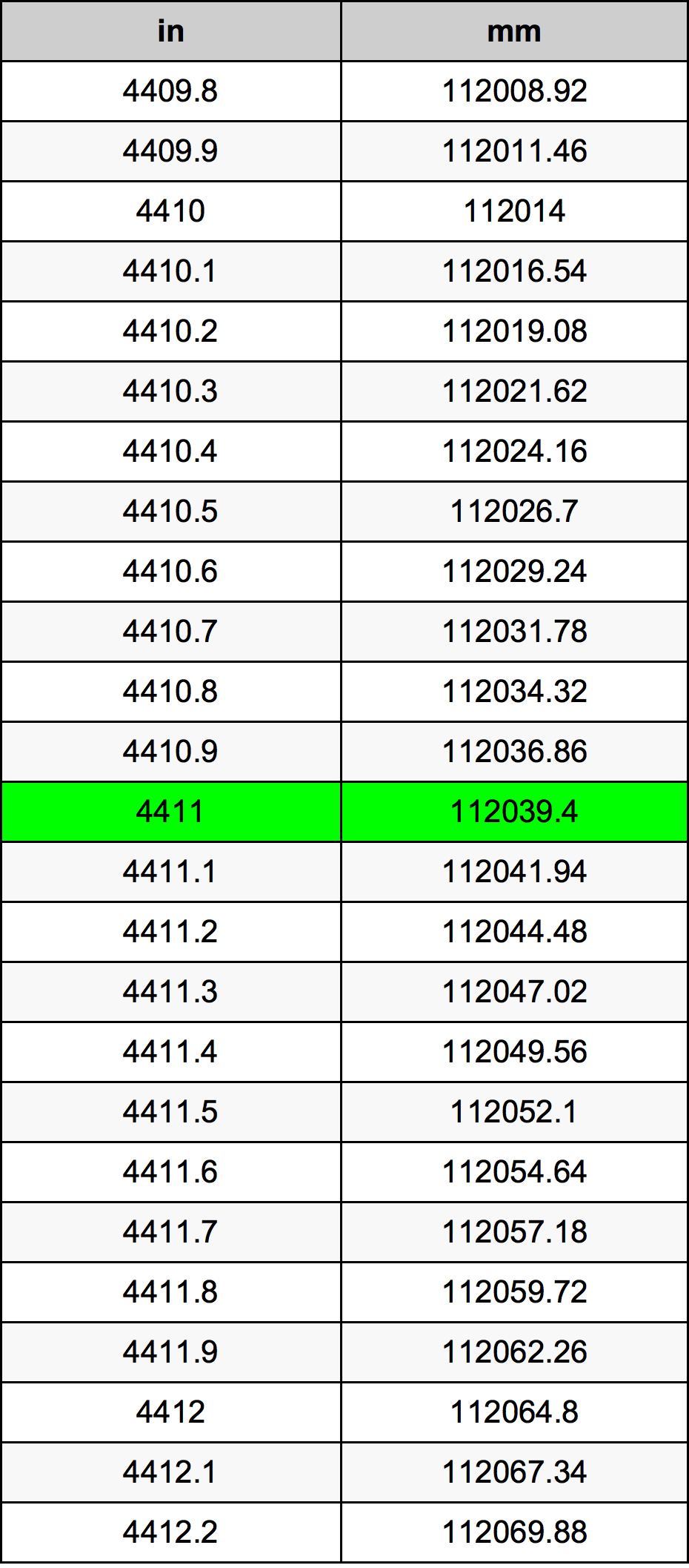 4411 Hüvelyk átszámítási táblázat