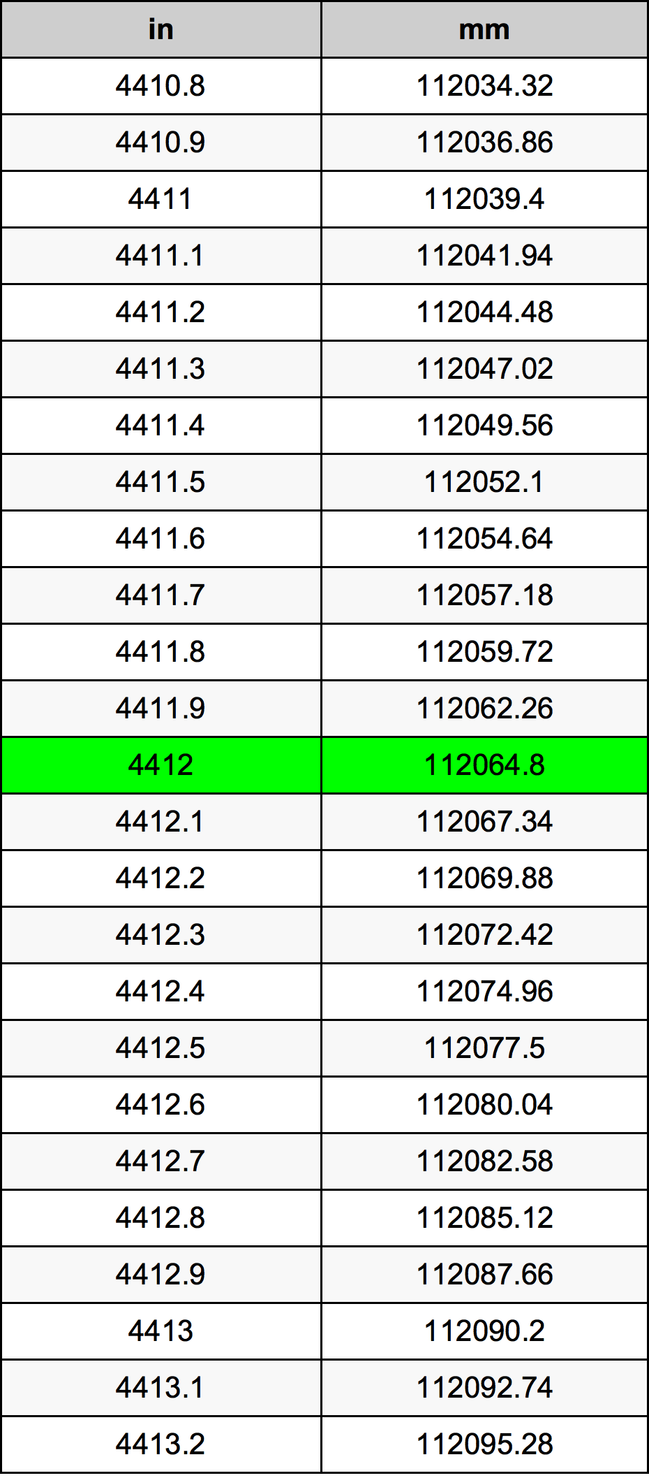 4412 Palec pretvorbena tabela