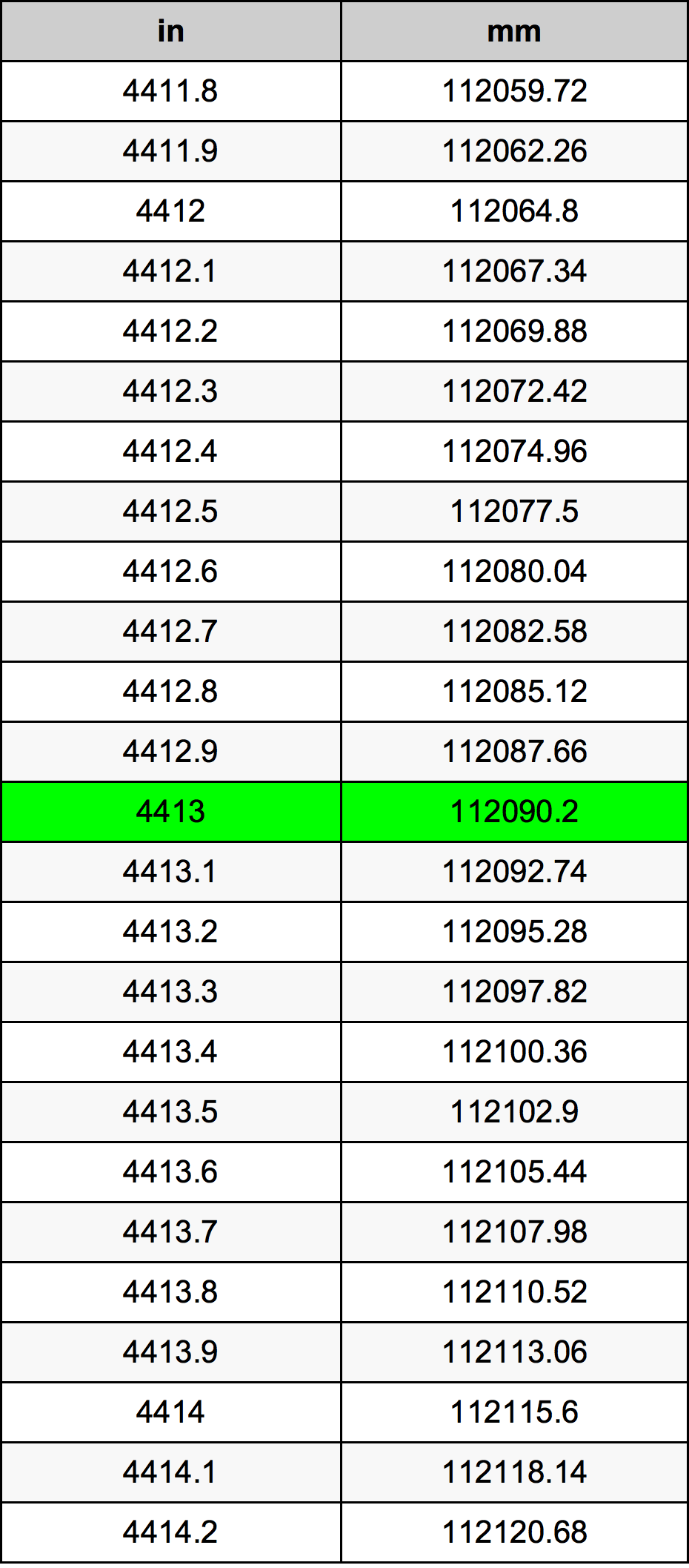 4413 Pulzier konverżjoni tabella