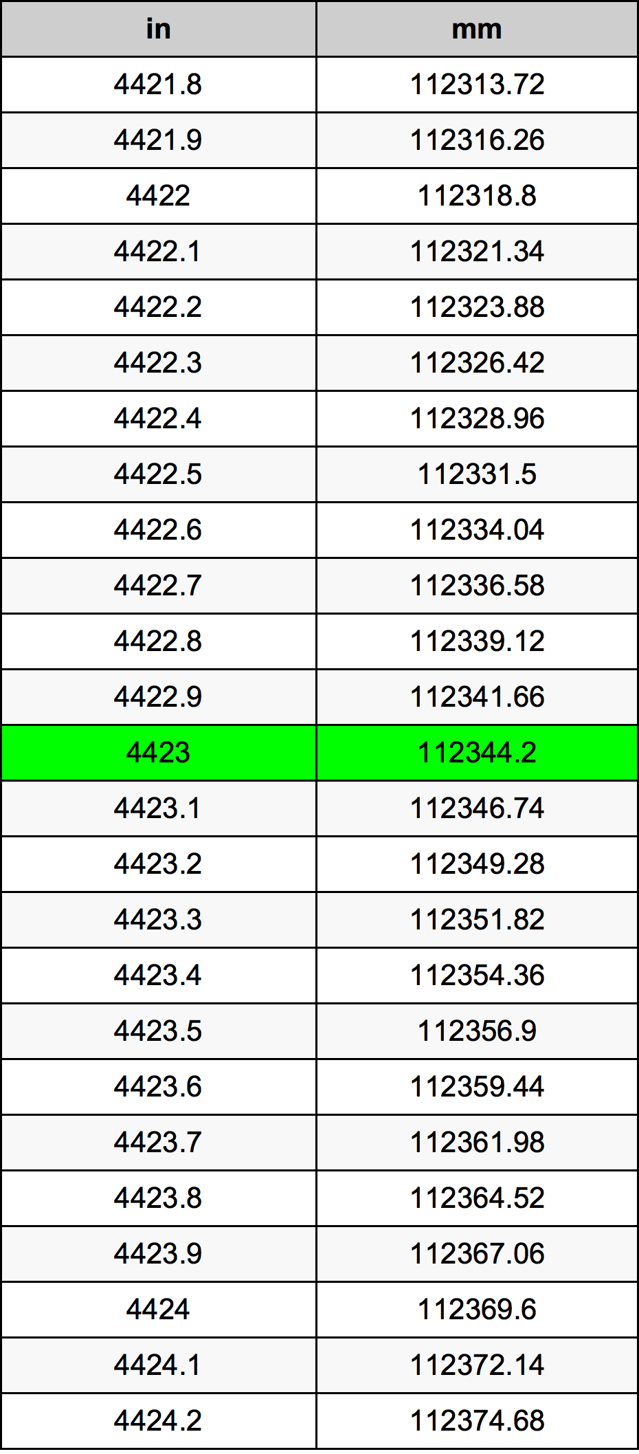 4423 Pulzier konverżjoni tabella